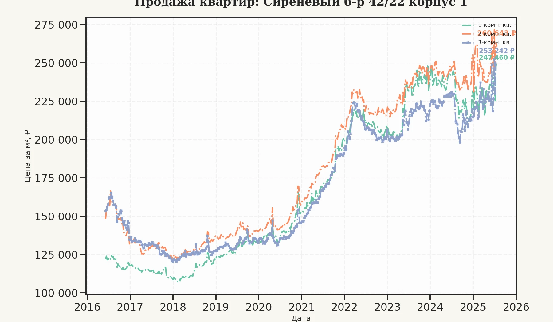 График изменения цены на квартиру Москва, Сиреневый б-р, 42/22 корпус 1 42/22 корпус 1