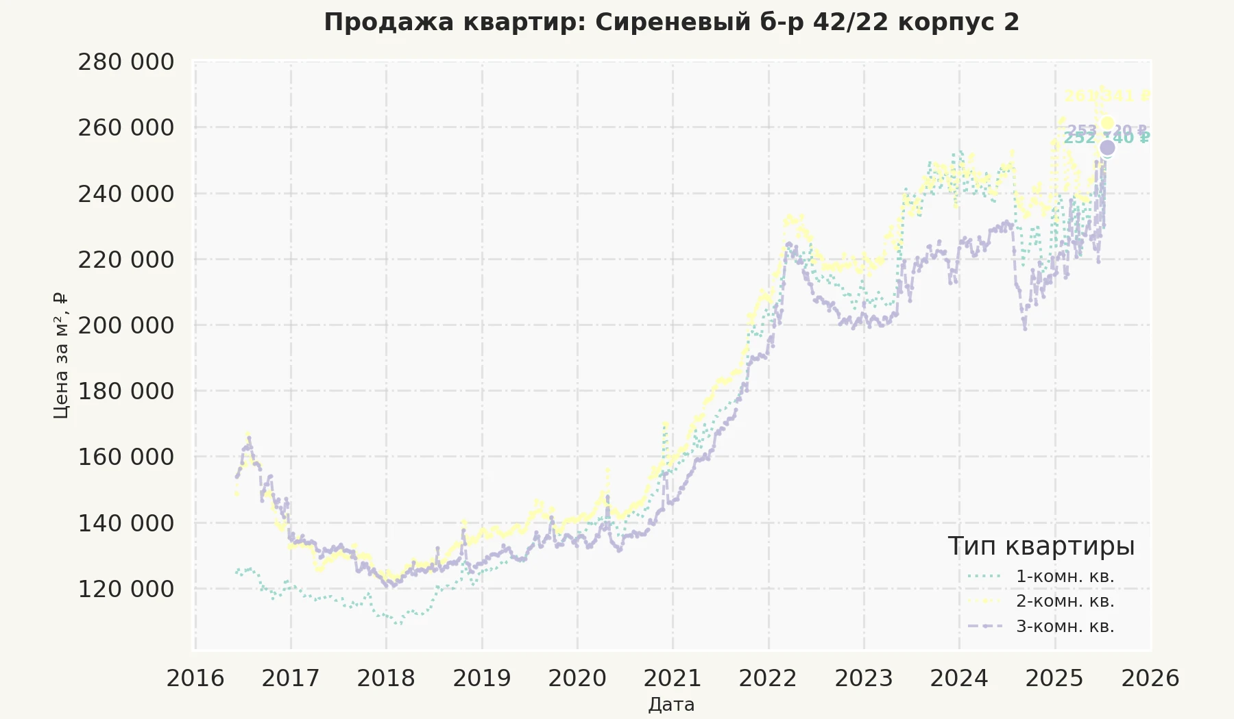 График изменения цены на квартиру Москва, Сиреневый б-р, 42/22 корпус 2 42/22 корпус 2