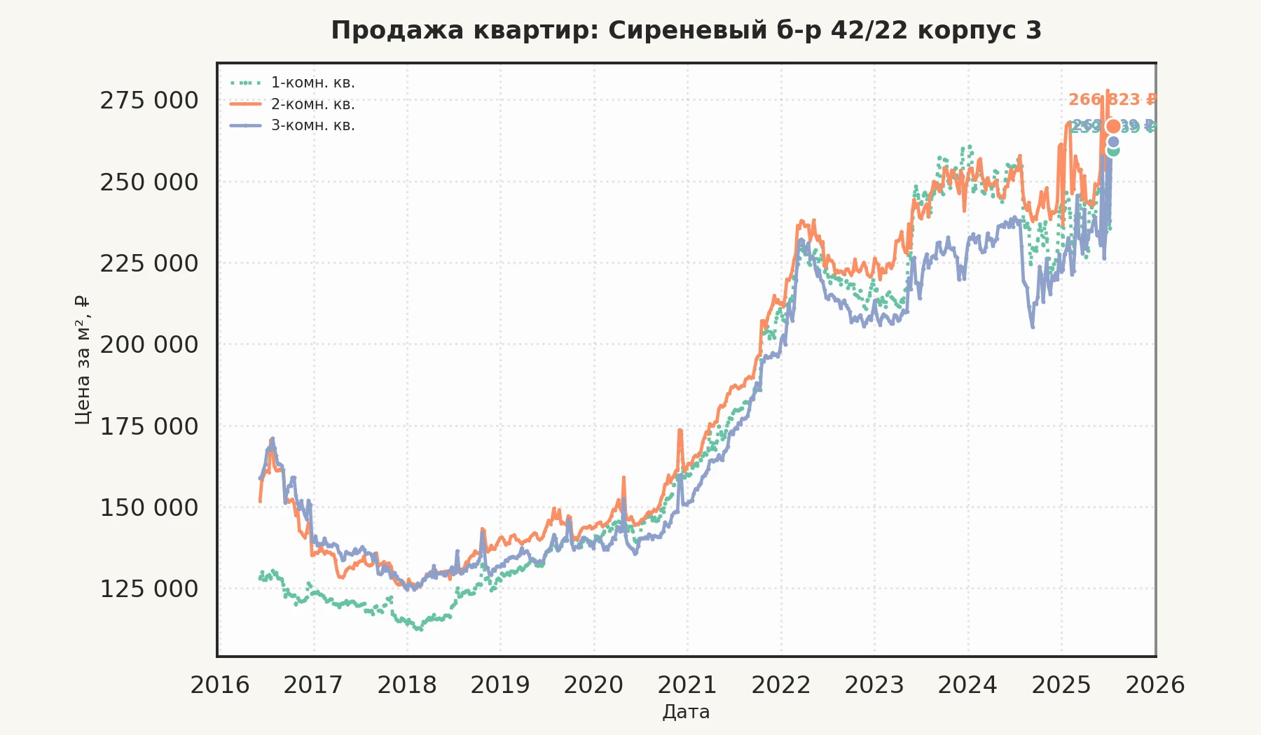 График изменения цены на квартиру Москва, Сиреневый б-р, 42/22 корпус 3 42/22 корпус 3