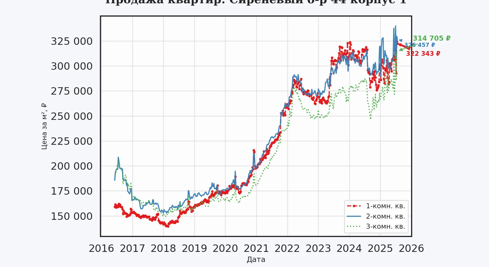 График изменения цены на квартиру Москва, Сиреневый б-р, 44 корпус 1 44 корпус 1