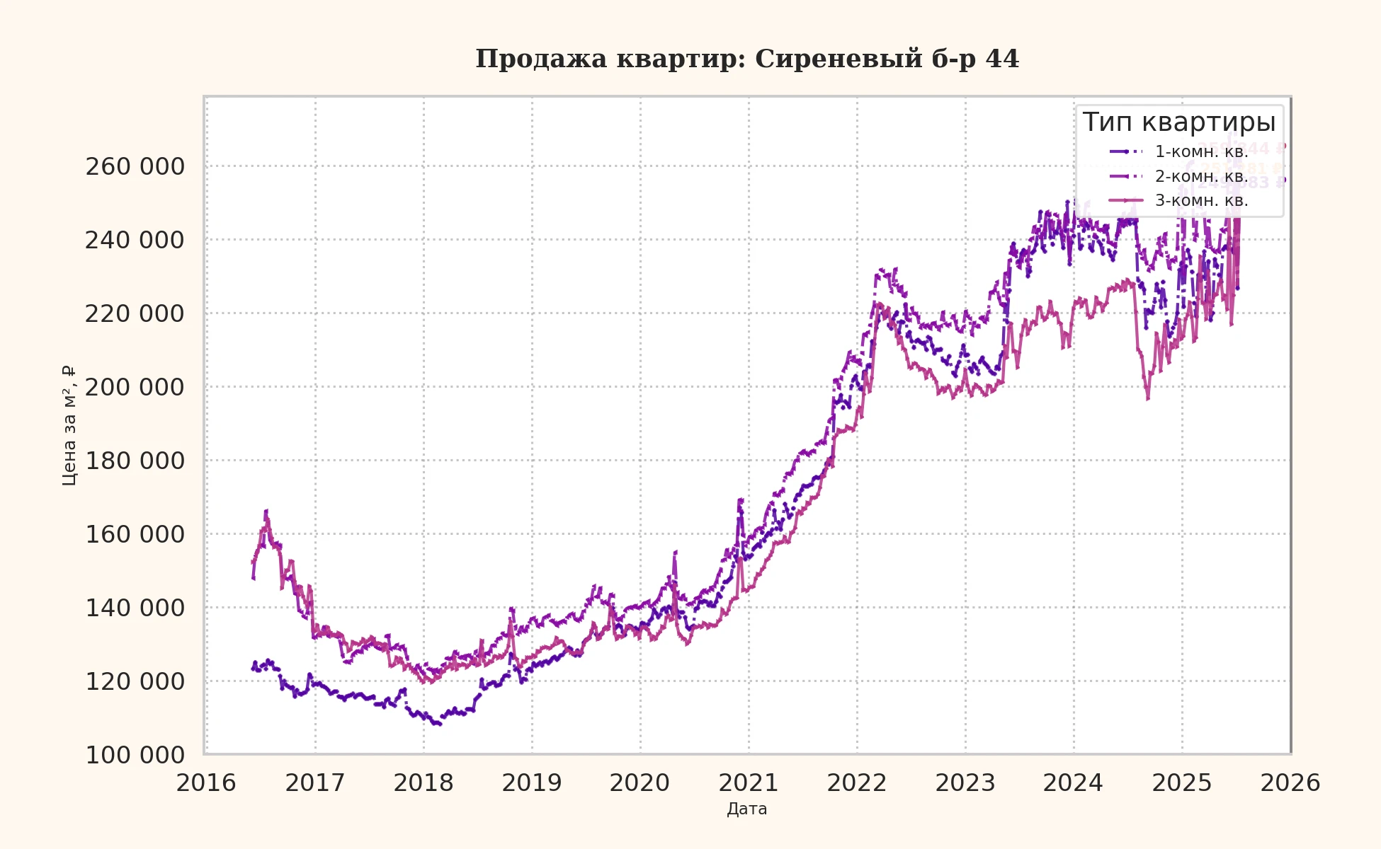 График изменения цены на квартиру Москва, Сиреневый б-р, 44 44