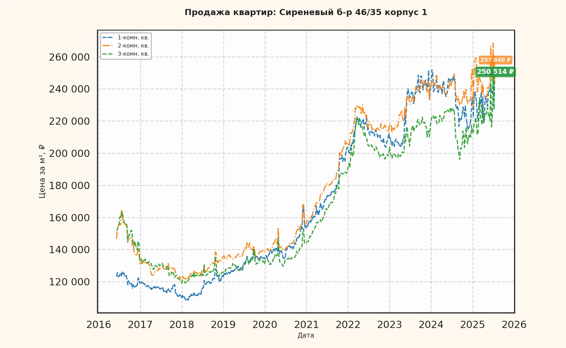График изменения цены на квартиру Москва, Сиреневый б-р, 46/35 корпус 1 46/35 корпус 1