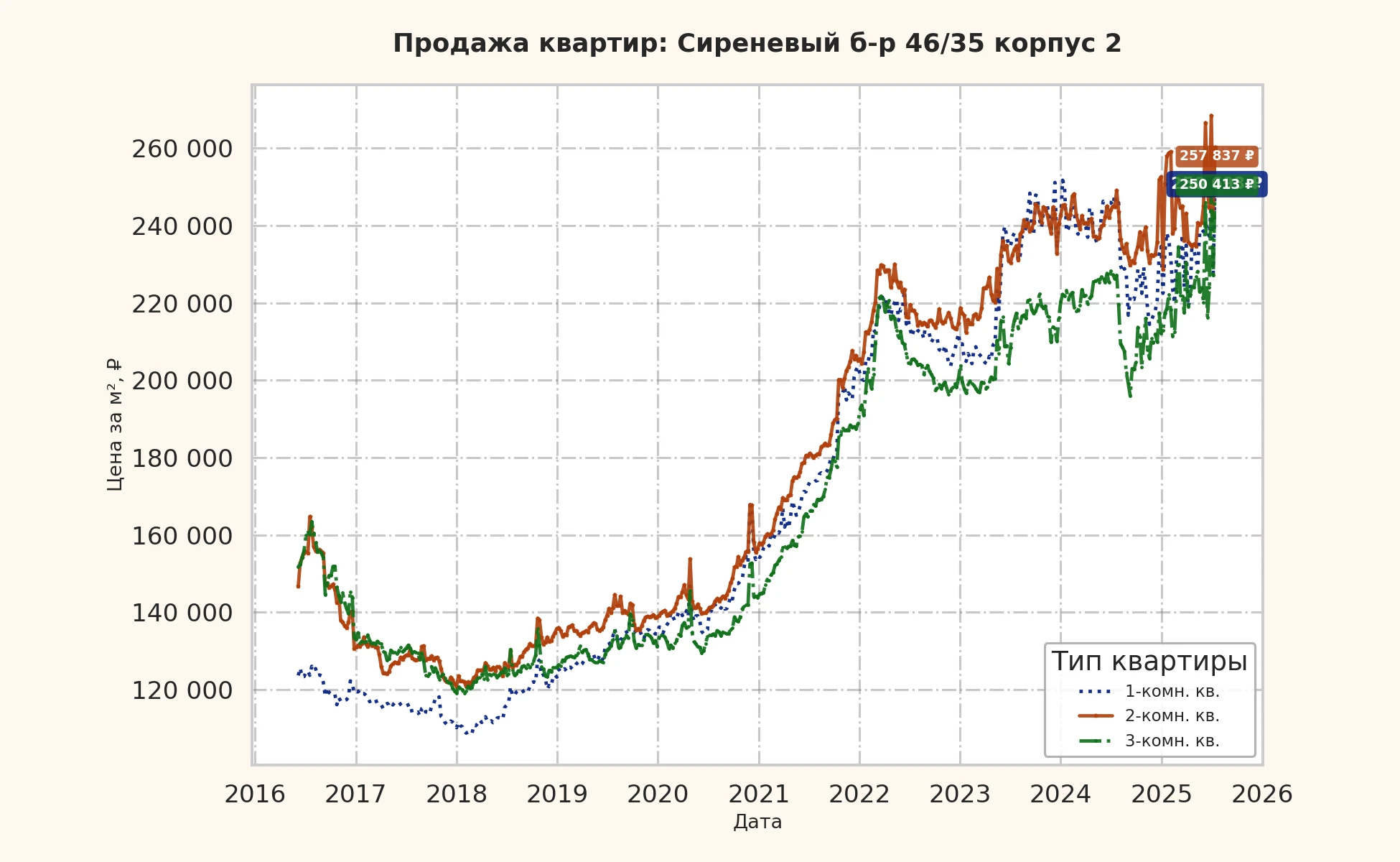 График изменения цены на квартиру Москва, Сиреневый б-р, 46/35 корпус 2 46/35 корпус 2