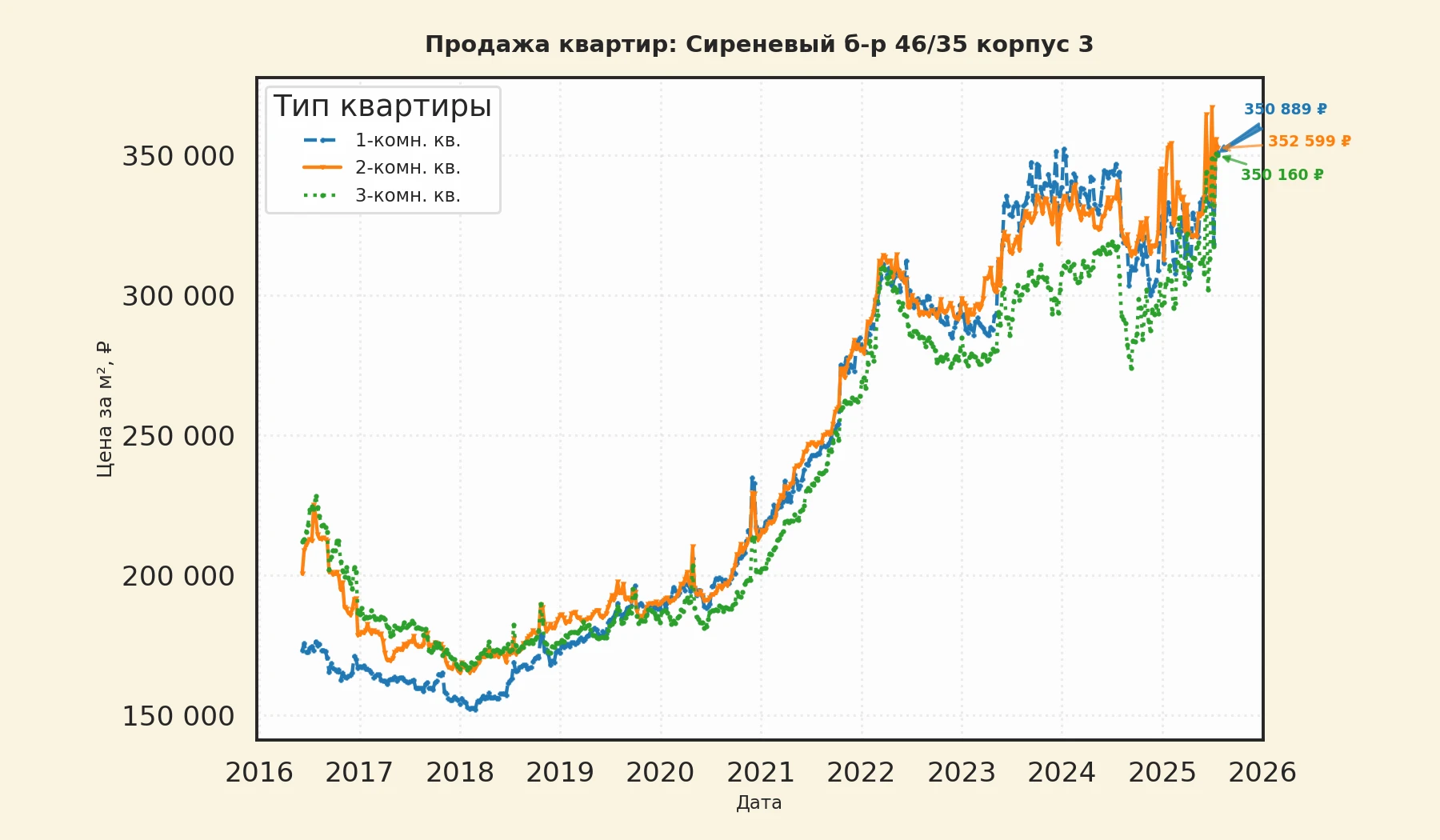 График изменения цены на квартиру Москва, Сиреневый б-р, 46/35 корпус 3 46/35 корпус 3