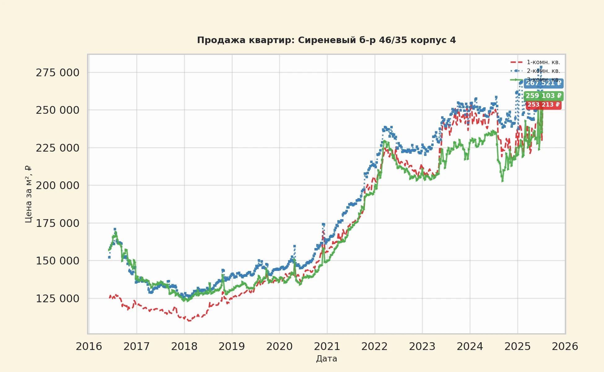 График изменения цены на квартиру Москва, Сиреневый б-р, 46/35 корпус 4 46/35 корпус 4