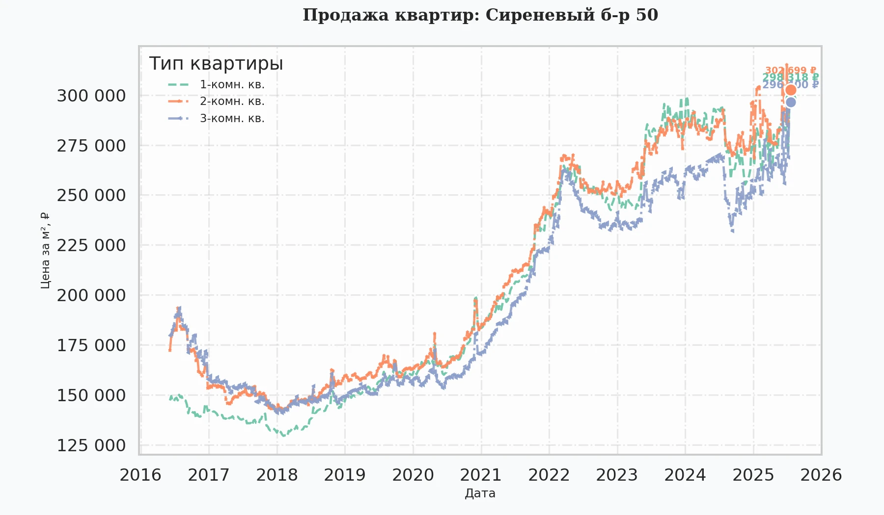 График изменения цены на квартиру Москва, Сиреневый б-р, 50 50