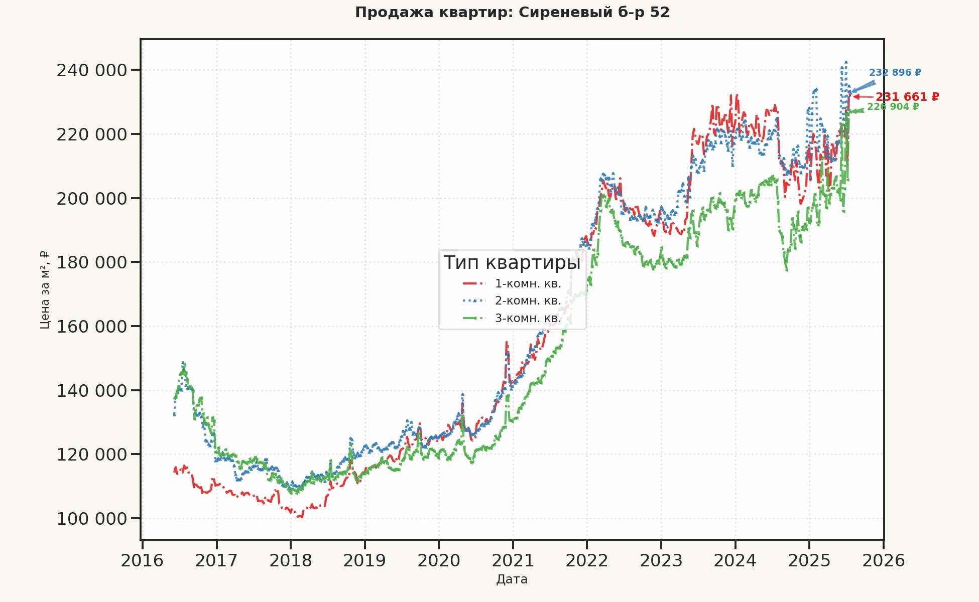 График изменения цены на квартиру Москва, Сиреневый б-р, 52 52