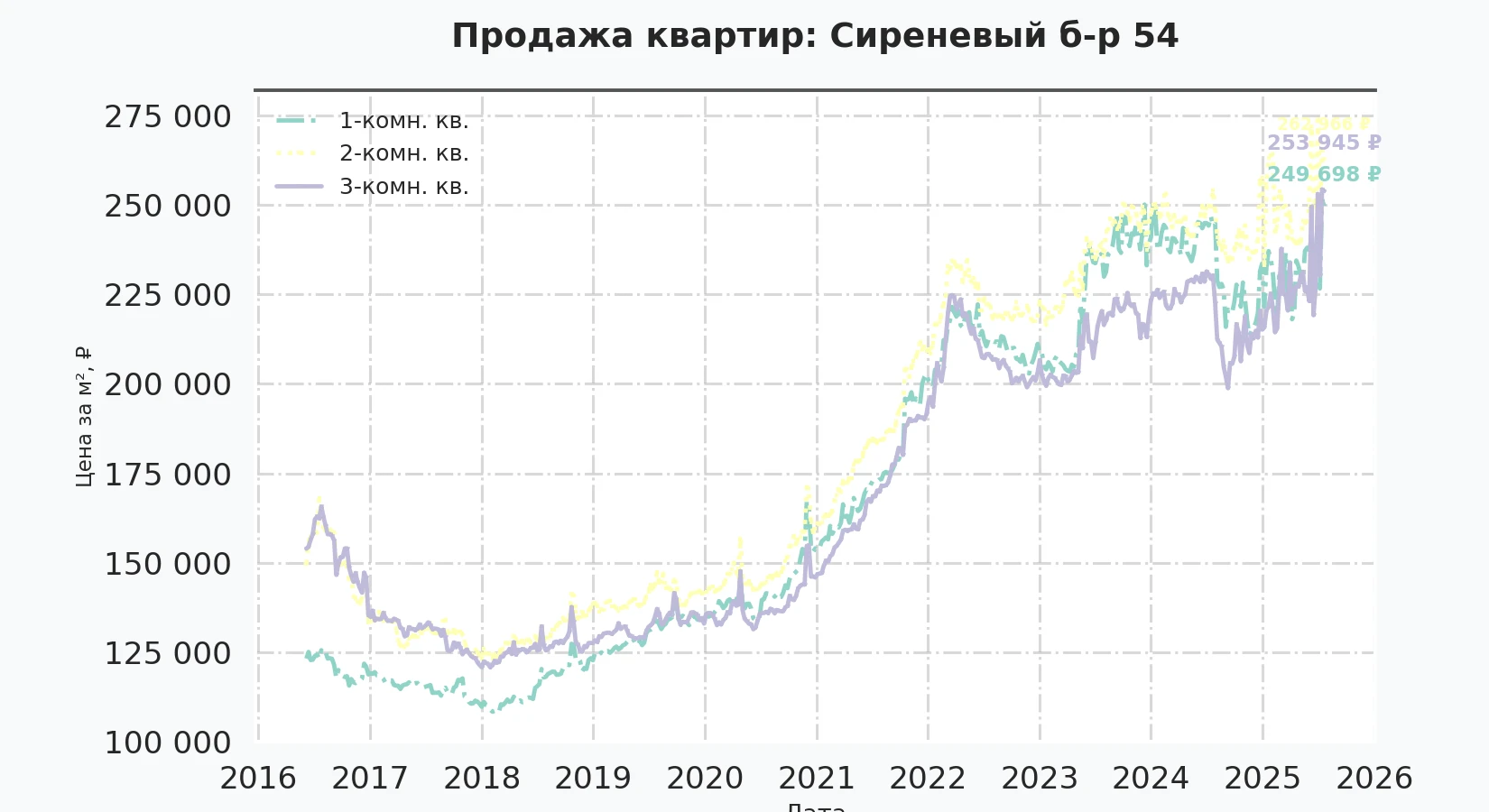 График изменения цены на квартиру Москва, Сиреневый б-р, 54 54