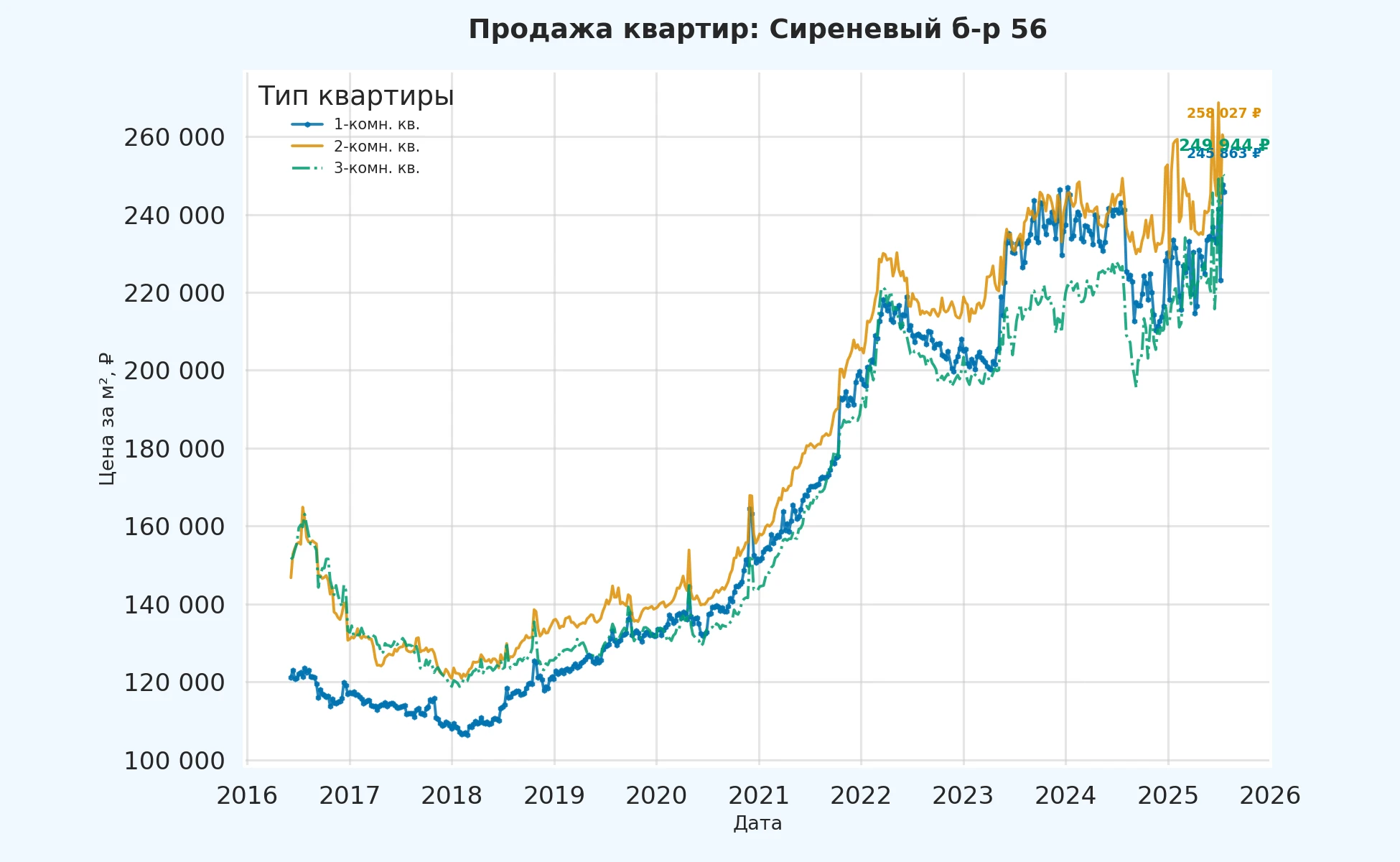 График изменения цены на квартиру Москва, Сиреневый б-р, 56 56