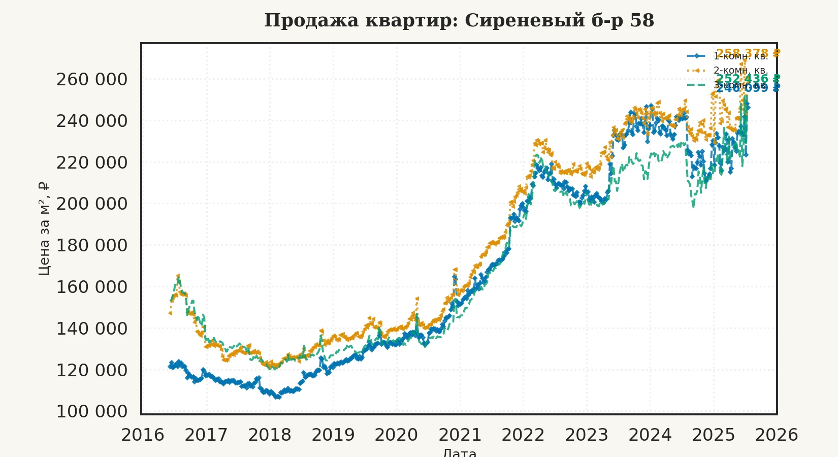 График изменения цены на квартиру Москва, Сиреневый б-р, 58 58