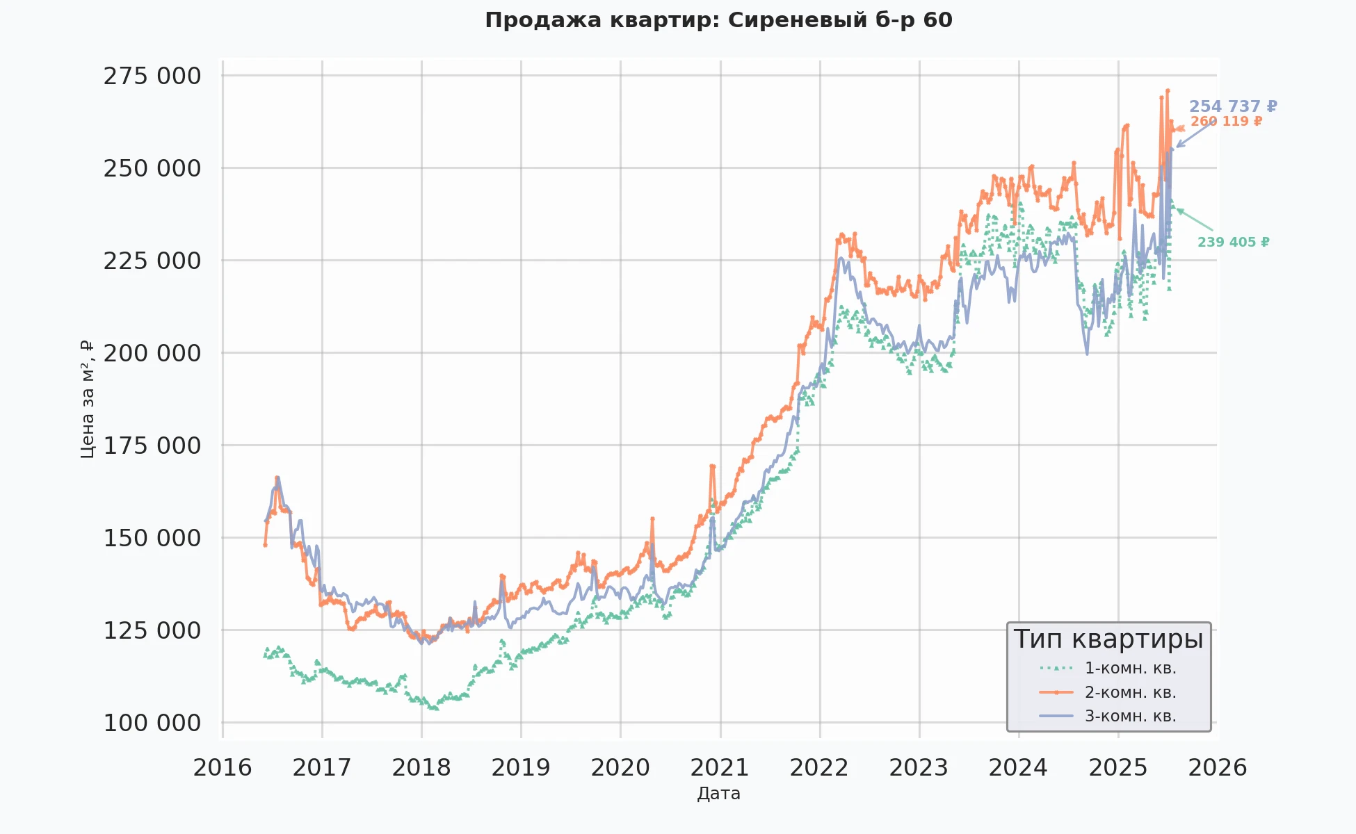 График изменения цены на квартиру Москва, Сиреневый б-р, 60 60