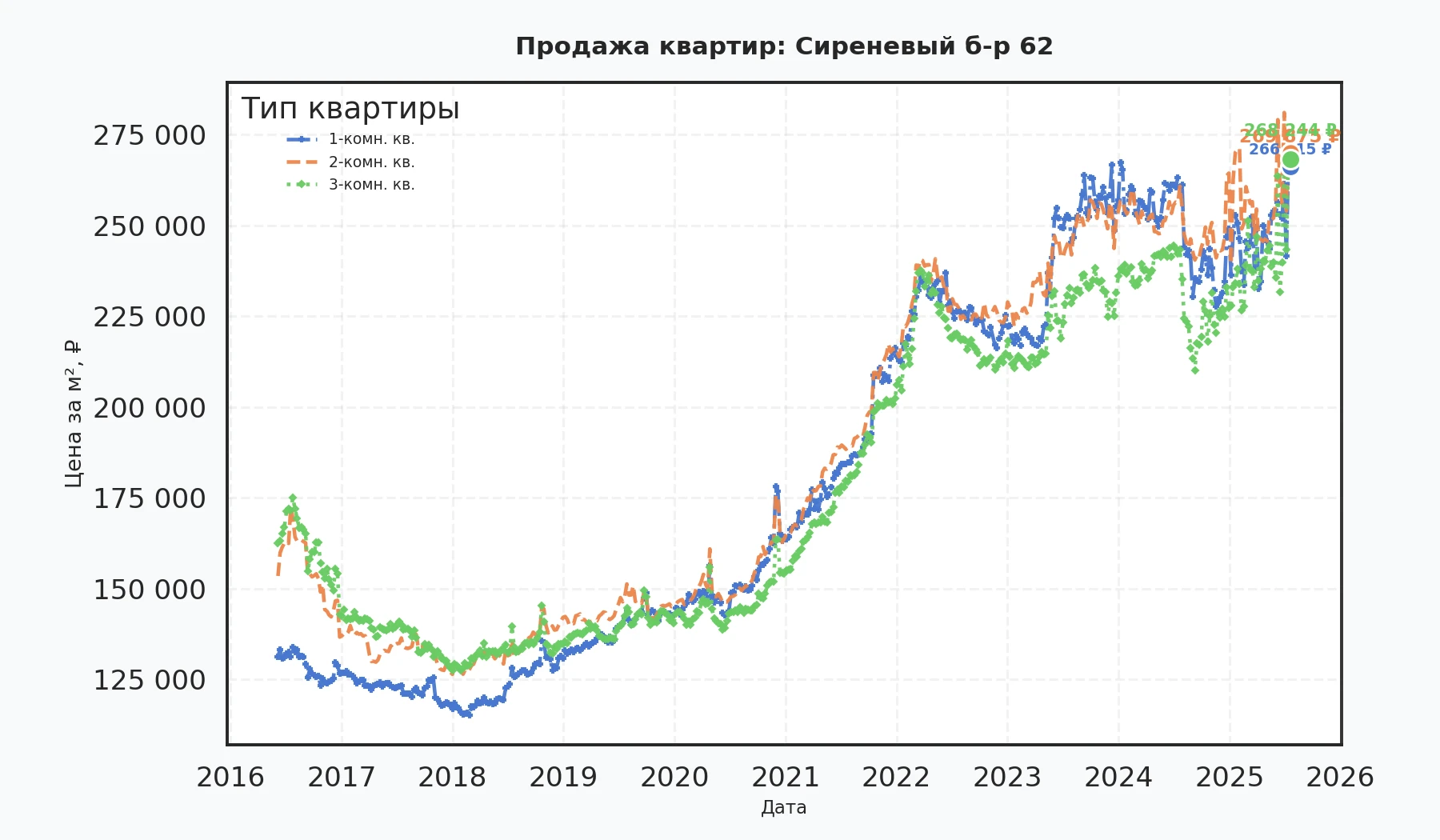 График изменения цены на квартиру Москва, Сиреневый б-р, 62 62