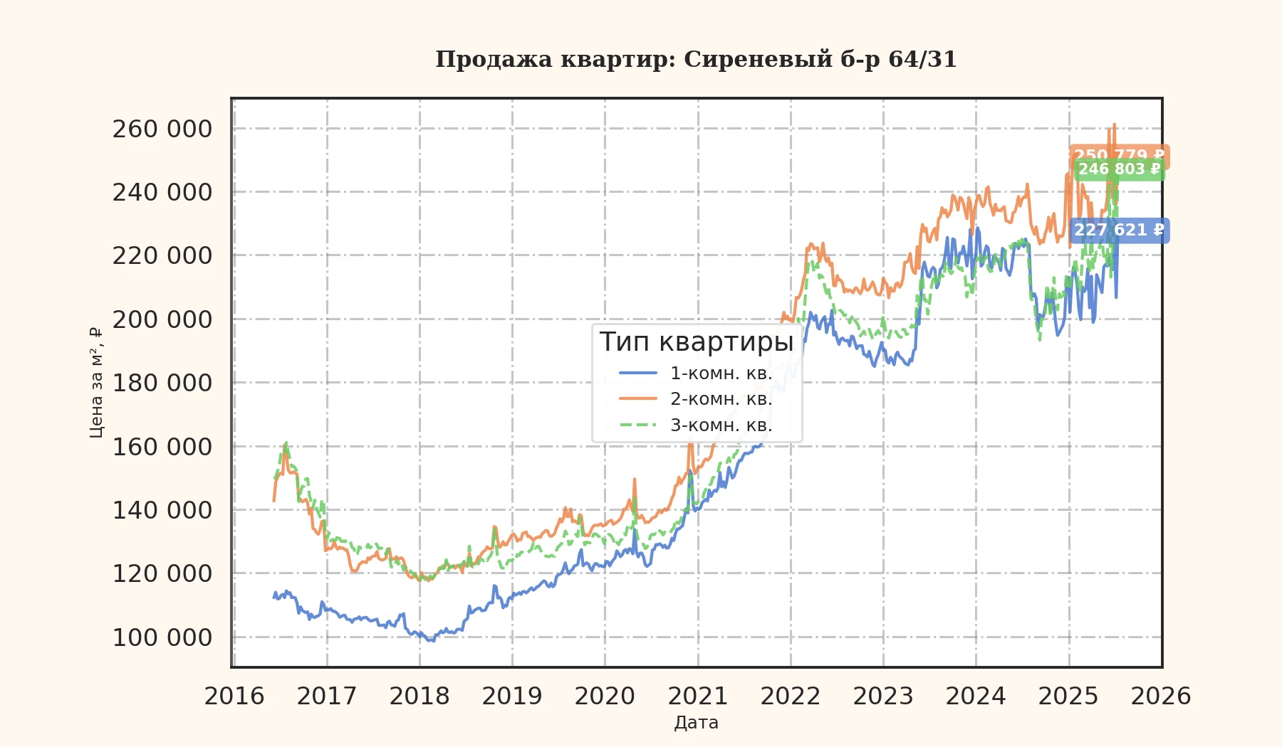 График изменения цены на квартиру Москва, Сиреневый б-р, 64/31 64/31