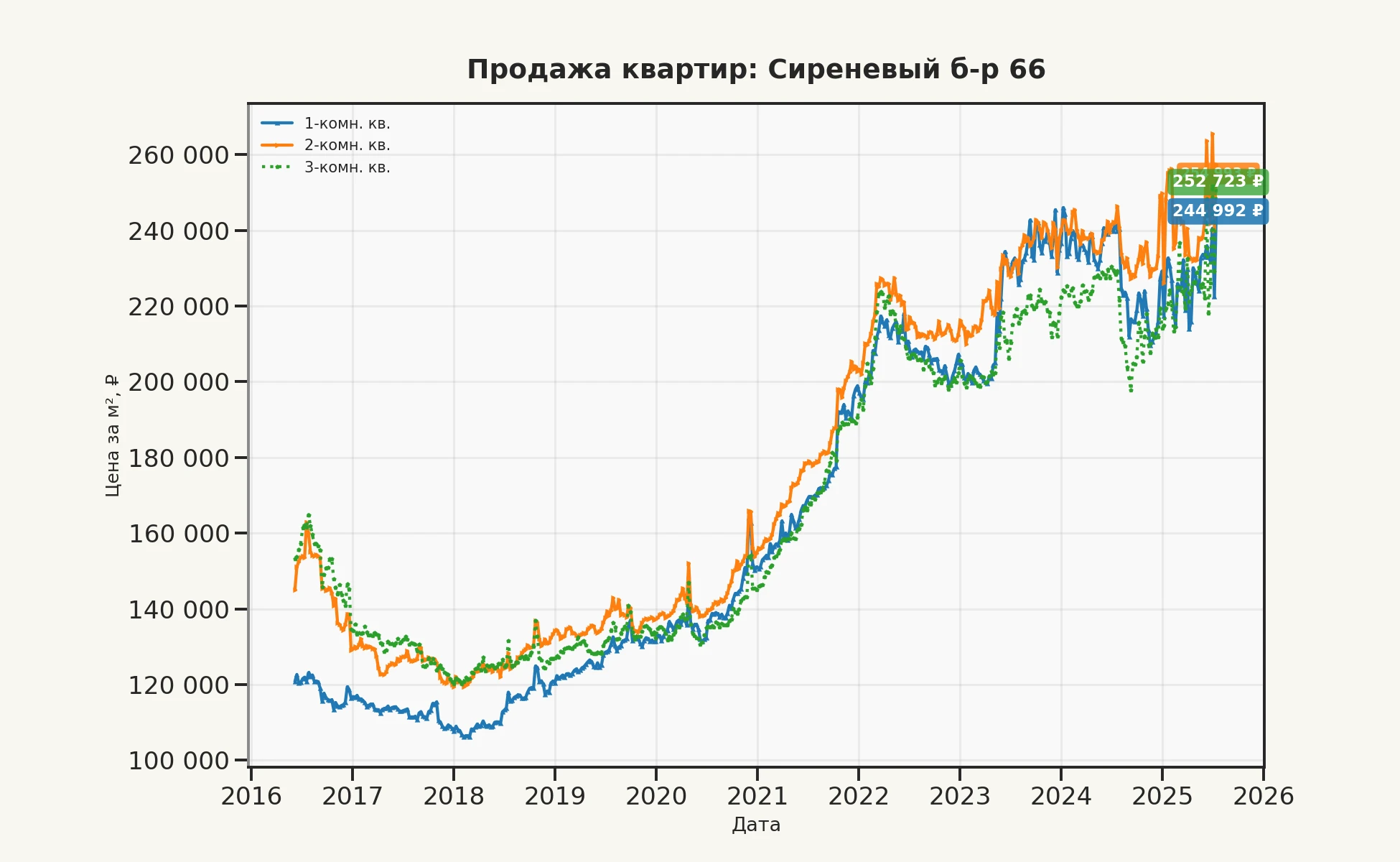 График изменения цены на квартиру Москва, Сиреневый б-р, 66 66