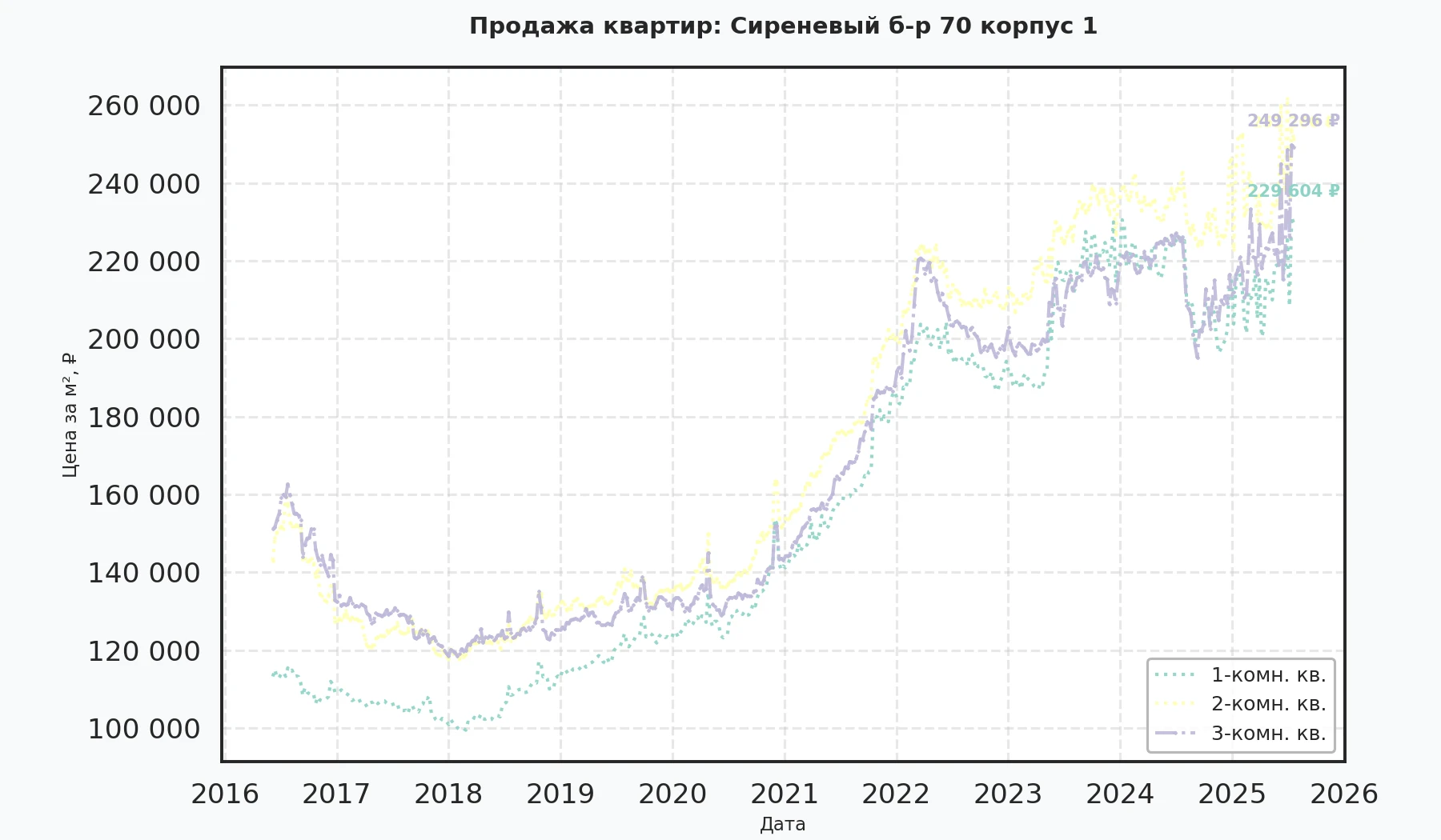 График изменения цены на квартиру Москва, Сиреневый б-р, 70 корпус 1 70 корпус 1
