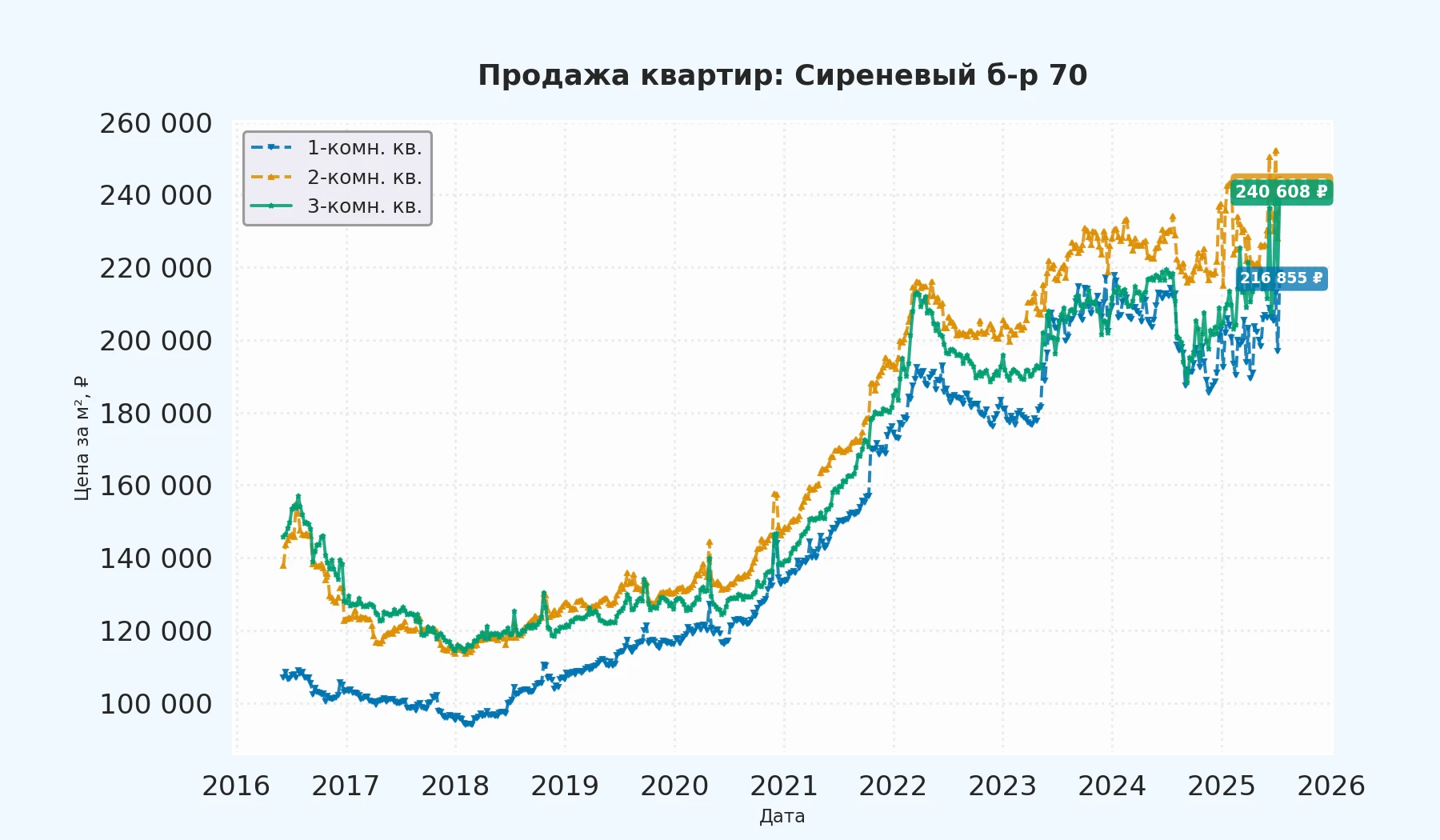 График изменения цены на квартиру Москва, Сиреневый б-р, 70 70