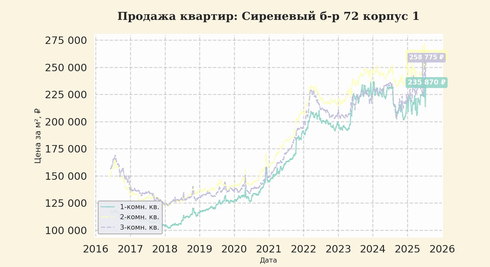 График изменения цены на квартиру Москва, Сиреневый б-р, 72 корпус 1 72 корпус 1