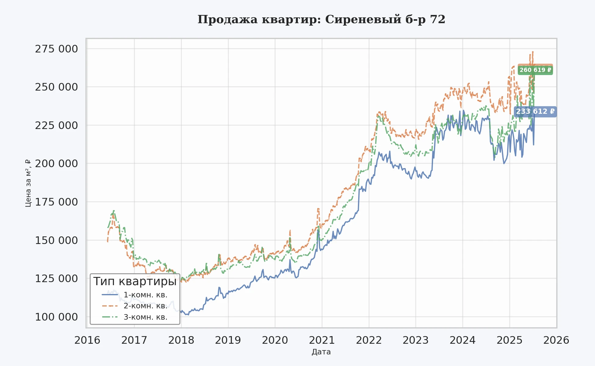График изменения цены на квартиру Москва, Сиреневый б-р, 72 72