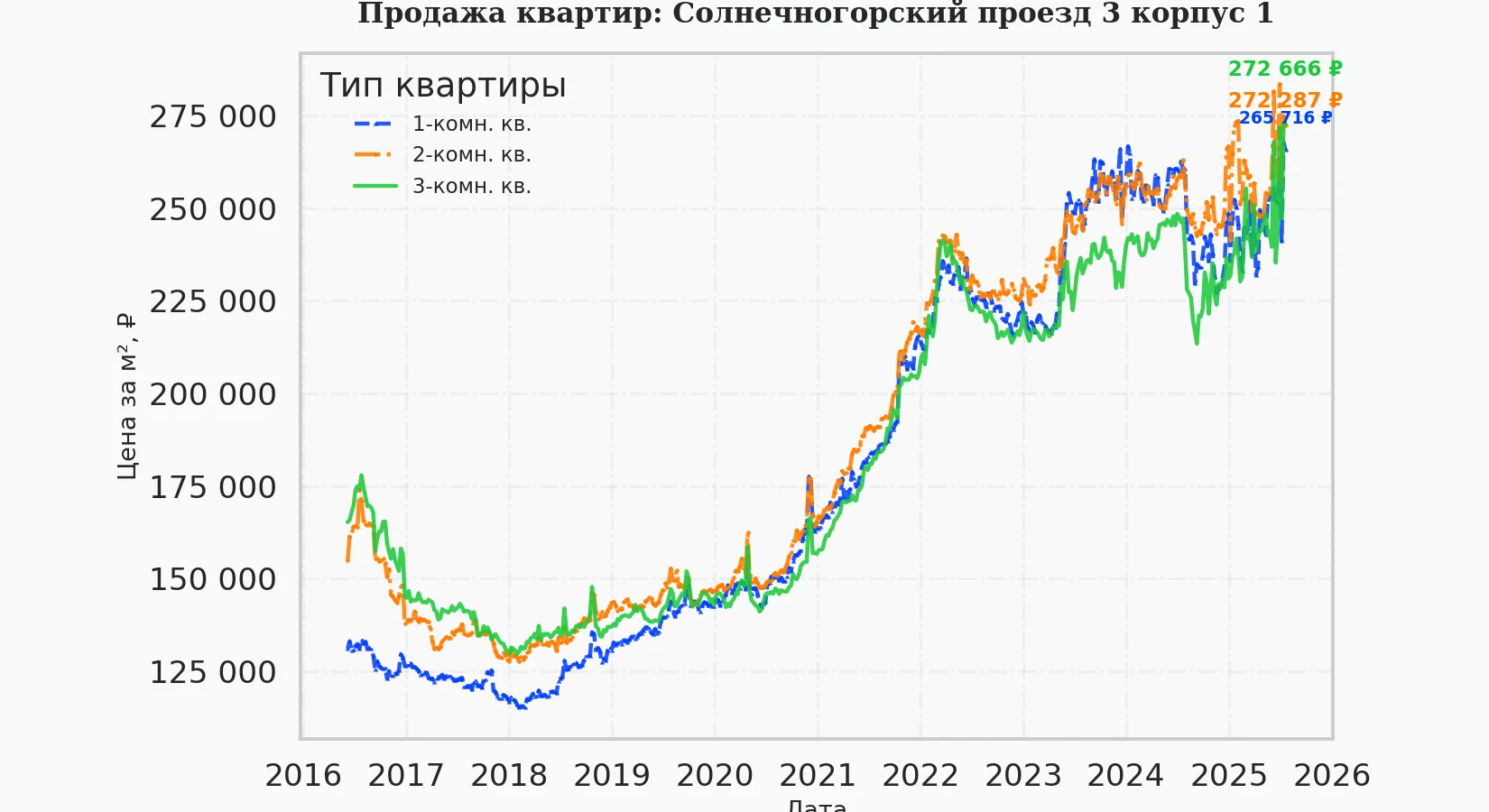 График изменения цены на квартиру Москва, Солнечногорский проезд, 3 корпус 1 3 корпус 1