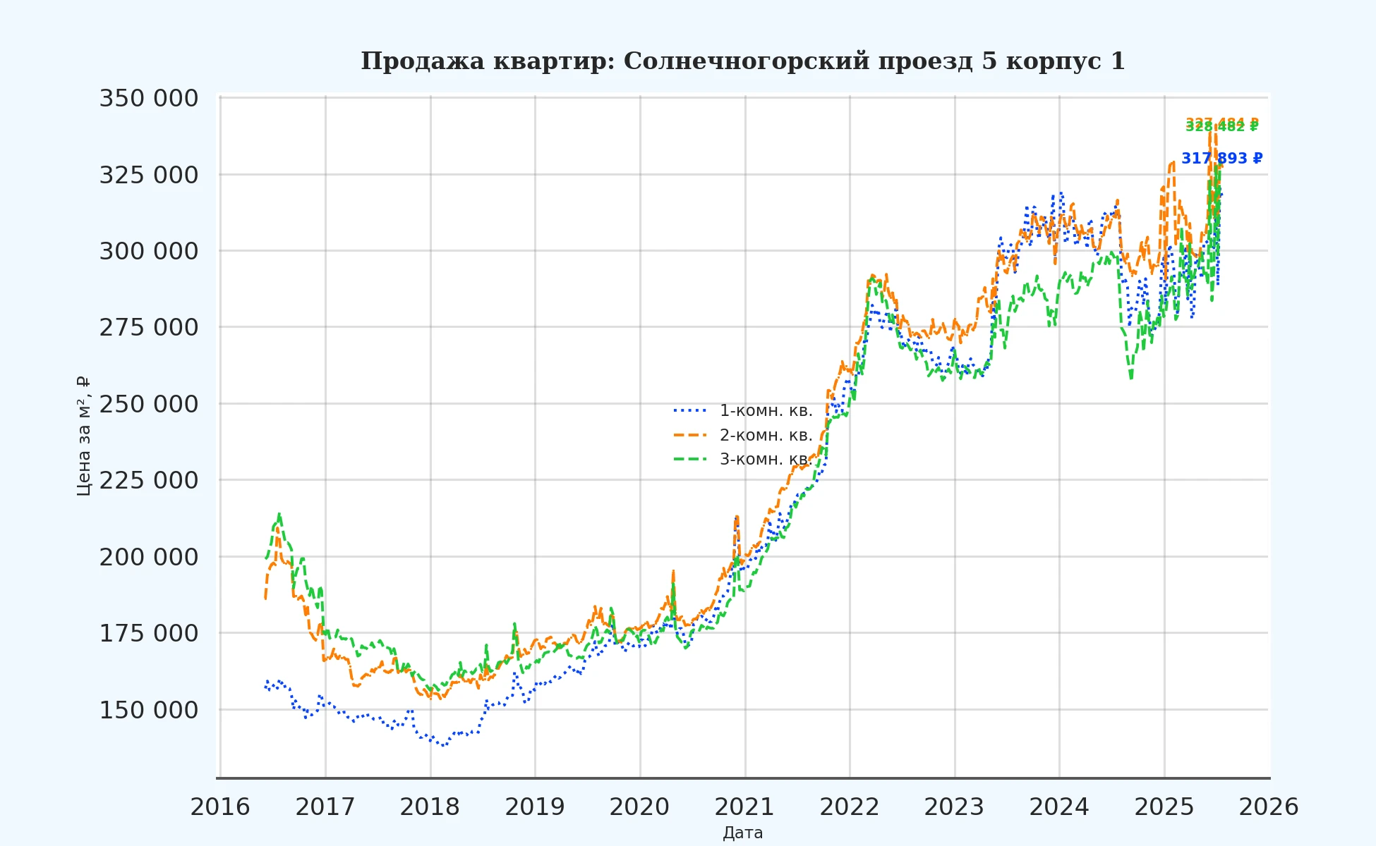 График изменения цены на квартиру Москва, Солнечногорский проезд, 5 корпус 1 5 корпус 1