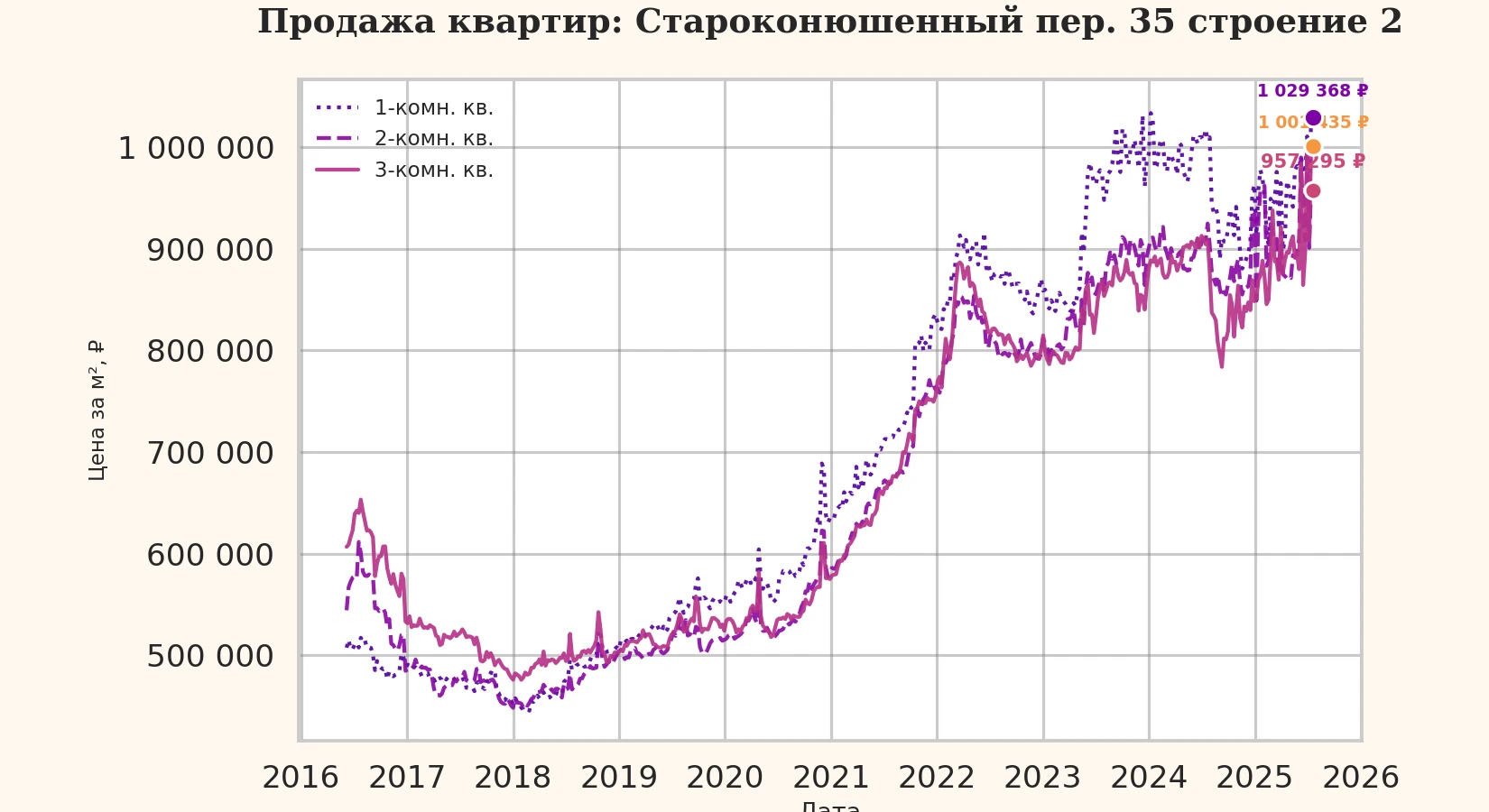 График изменения цены на квартиру Москва, Староконюшенный пер., 35 Строение 2 35 Строение 2