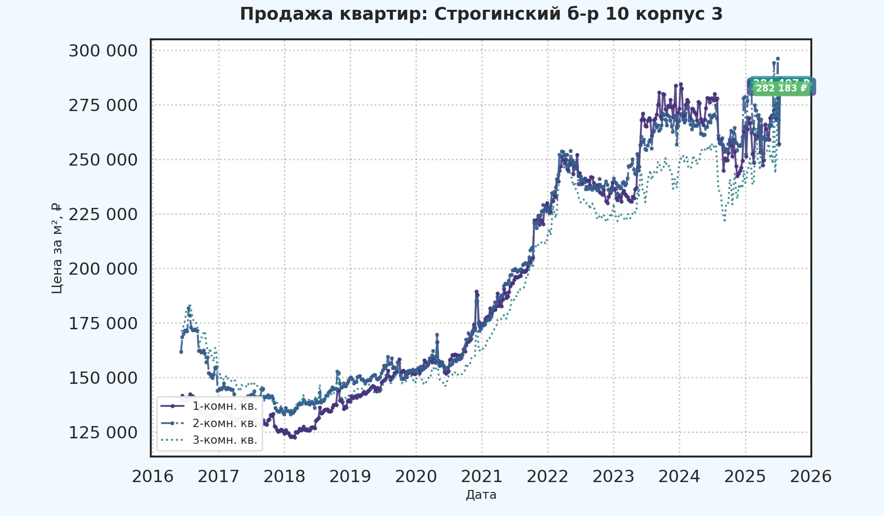 График изменения цены на квартиру Москва, Строгинский б-р, 10 корпус 3 10 корпус 3