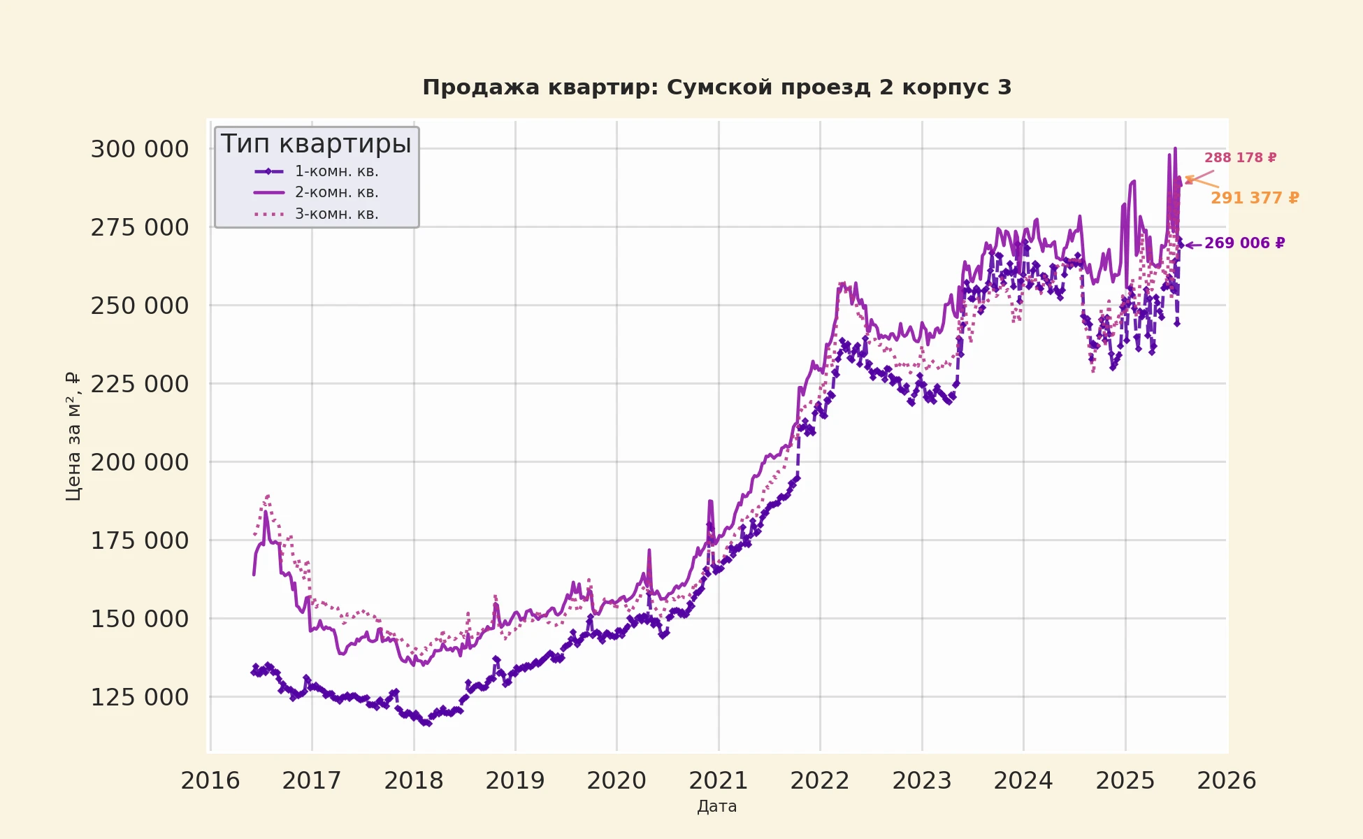 График изменения цены на квартиру Москва, Сумской проезд, 2 корпус 3 2 корпус 3