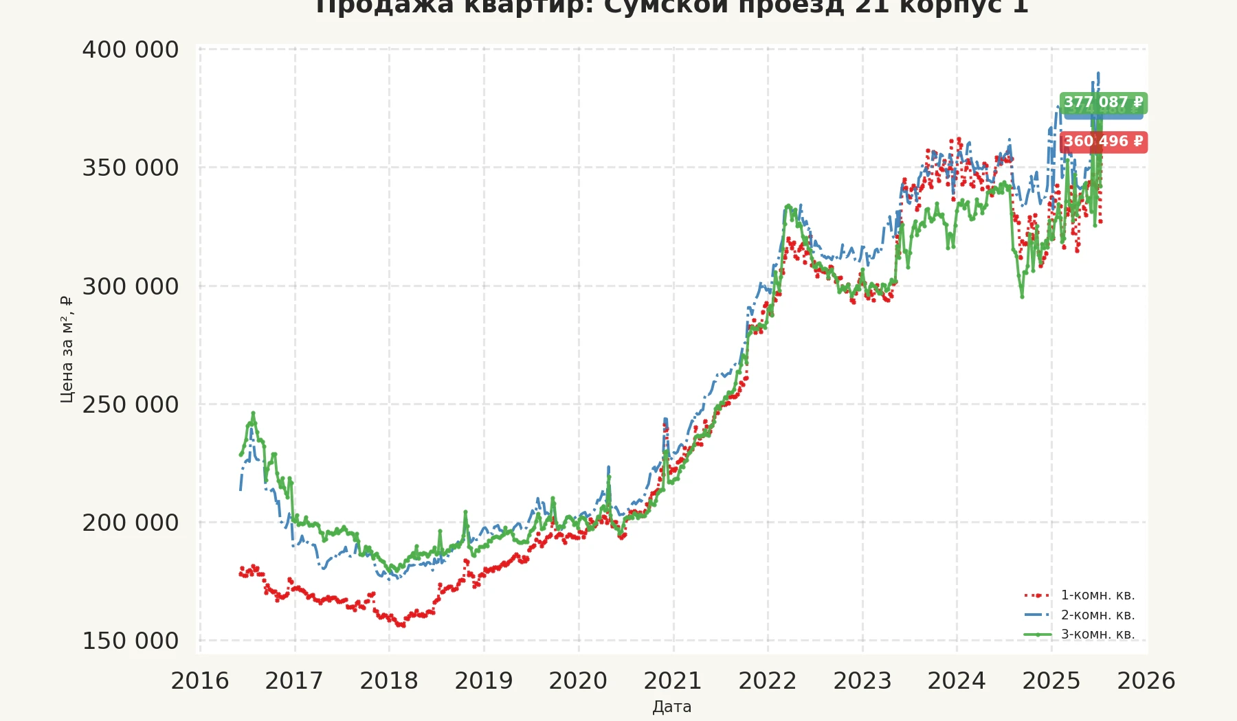 График изменения цены на квартиру Москва, Сумской проезд, 21 корпус 1 21 корпус 1