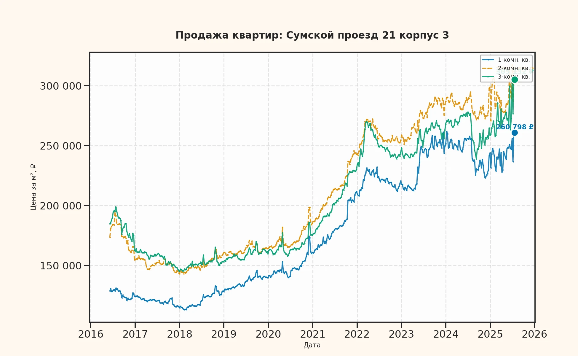 График изменения цены на квартиру Москва, Сумской проезд, 21 корпус 3 21 корпус 3
