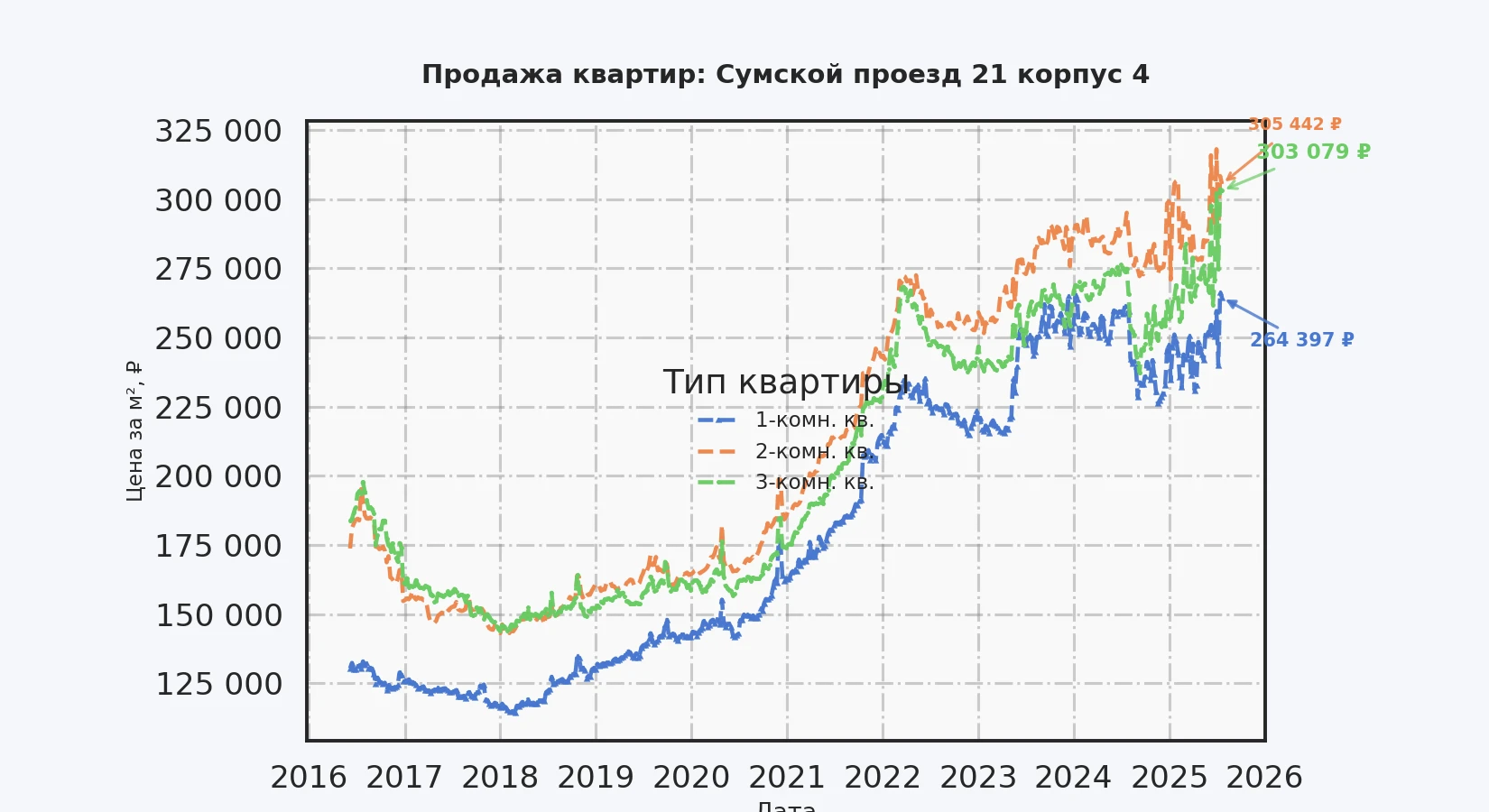 График изменения цены на квартиру Москва, Сумской проезд, 21 корпус 4 21 корпус 4
