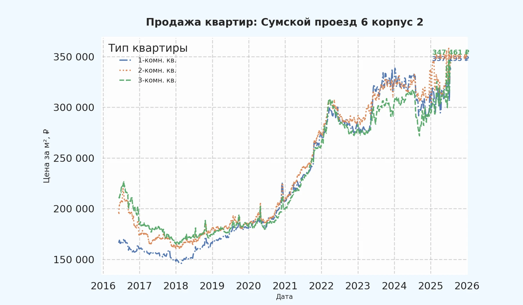 График изменения цены на квартиру Москва, Сумской проезд, 6 корпус 2 6 корпус 2
