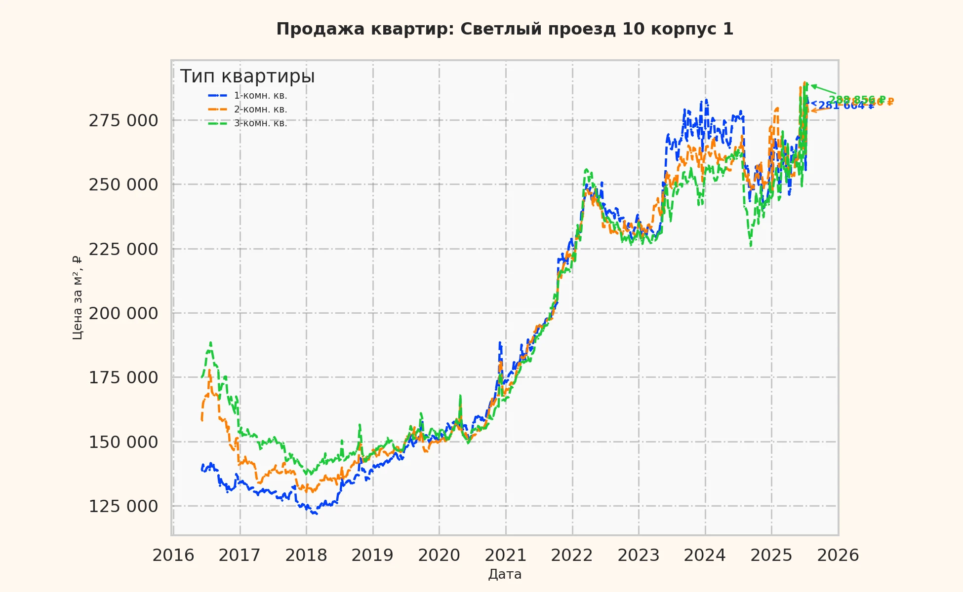 График изменения цены на квартиру Москва, Светлый проезд, 10 корпус 1 10 корпус 1