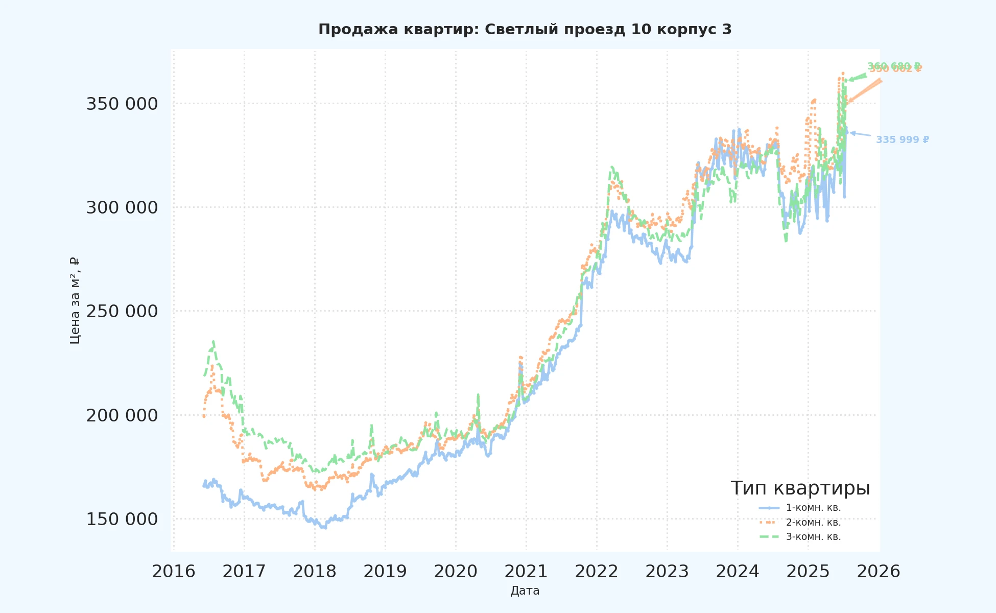 График изменения цены на квартиру Москва, Светлый проезд, 10 корпус 3 10 корпус 3