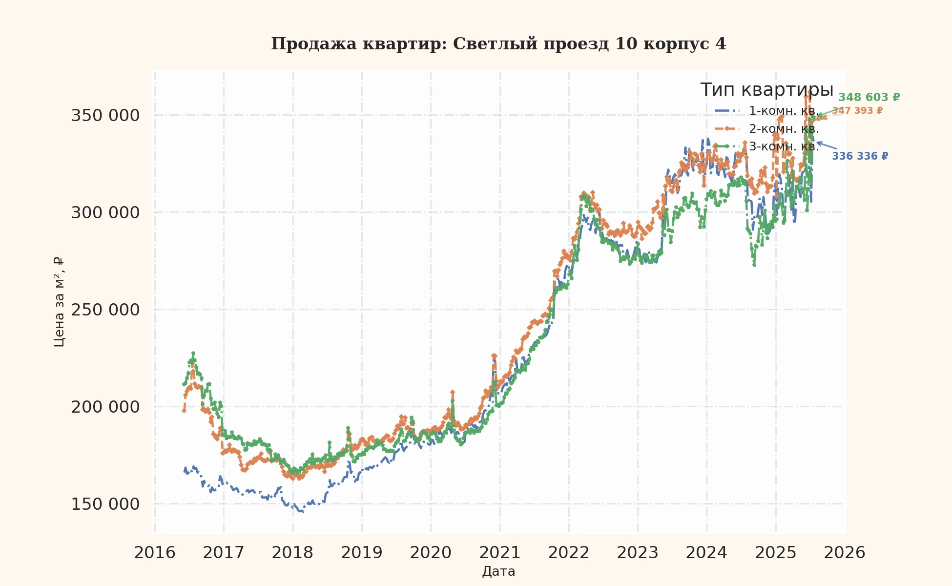 График изменения цены на квартиру Москва, Светлый проезд, 10 корпус 4 10 корпус 4