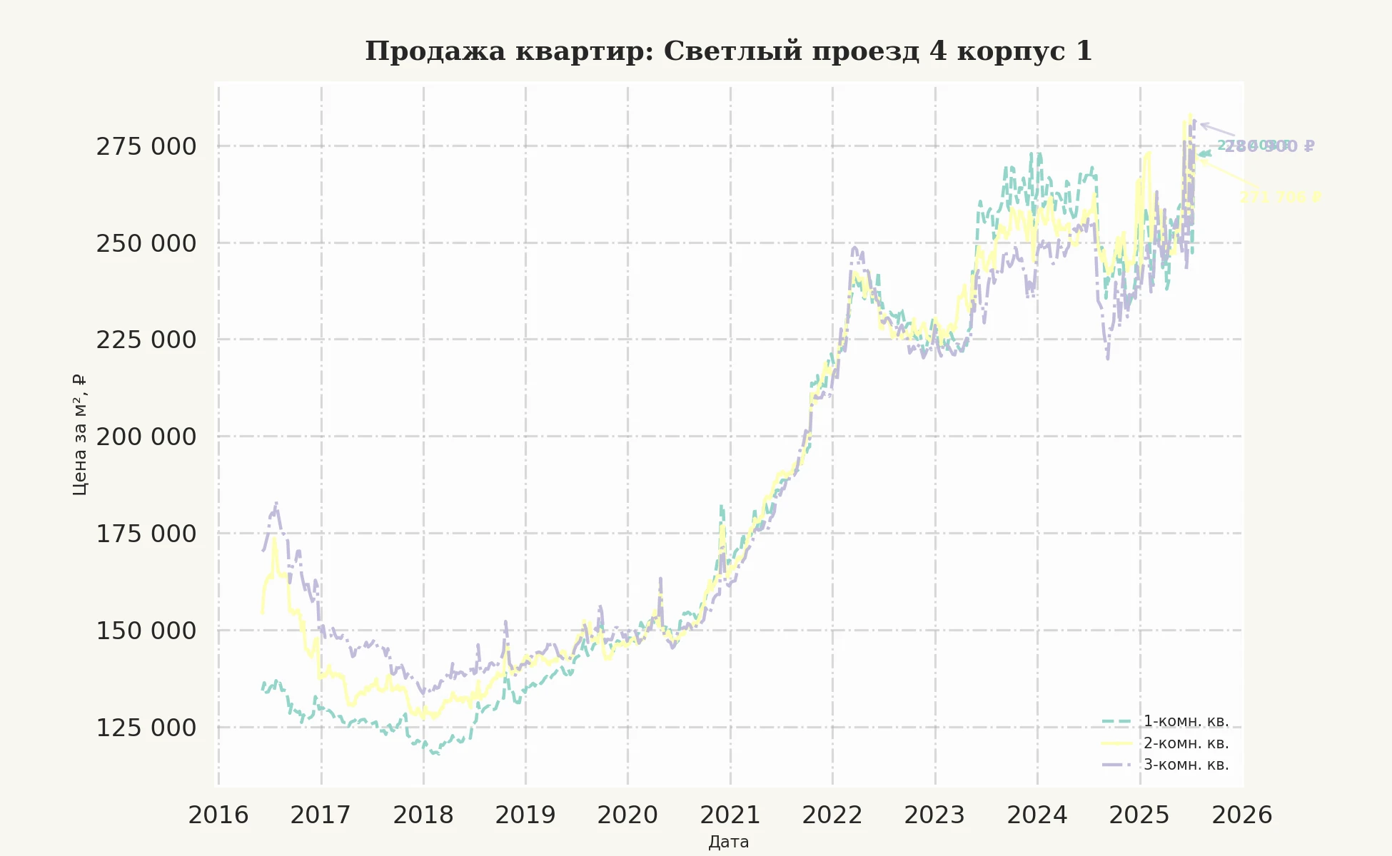 График изменения цены на квартиру Москва, Светлый проезд, 4 корпус 1 4 корпус 1
