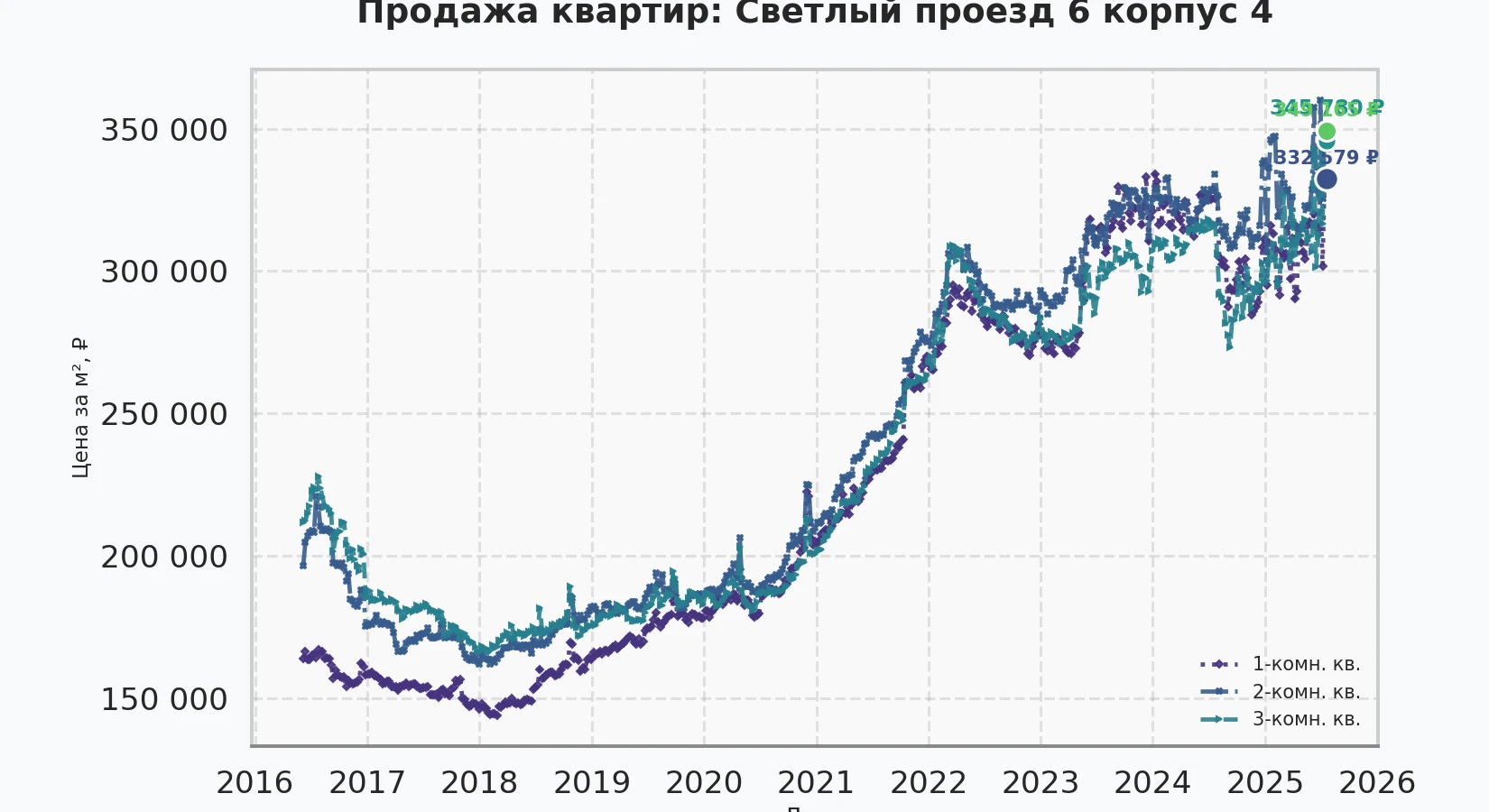 График изменения цены на квартиру Москва, Светлый проезд, 6 корпус 4 6 корпус 4