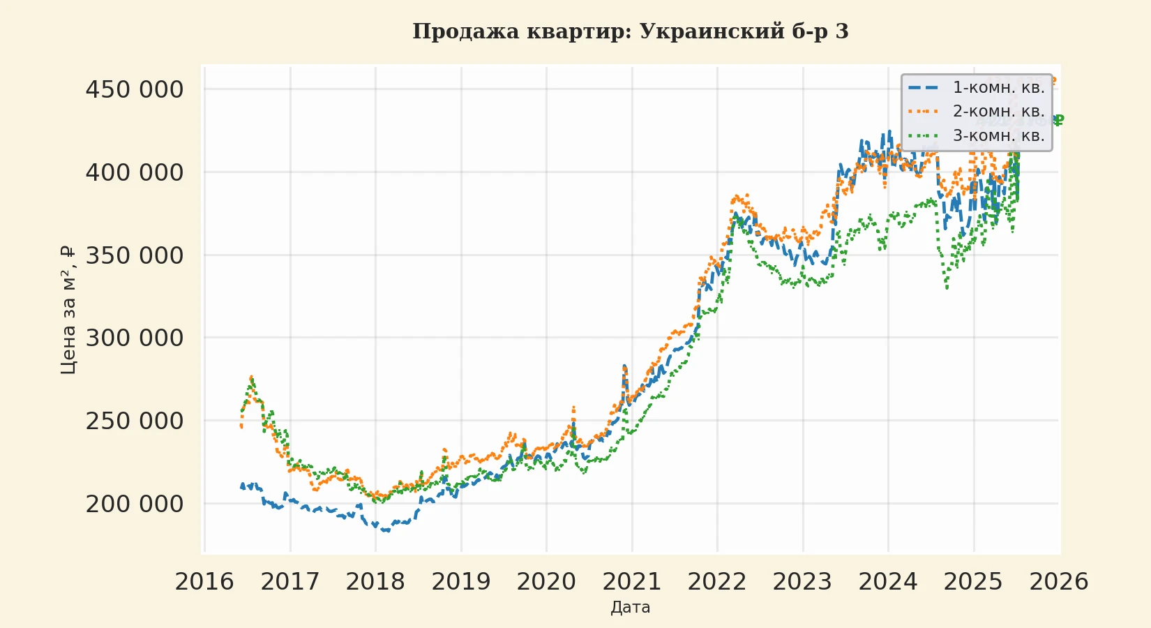 График изменения цены на квартиру Москва, Украинский б-р, 3 3