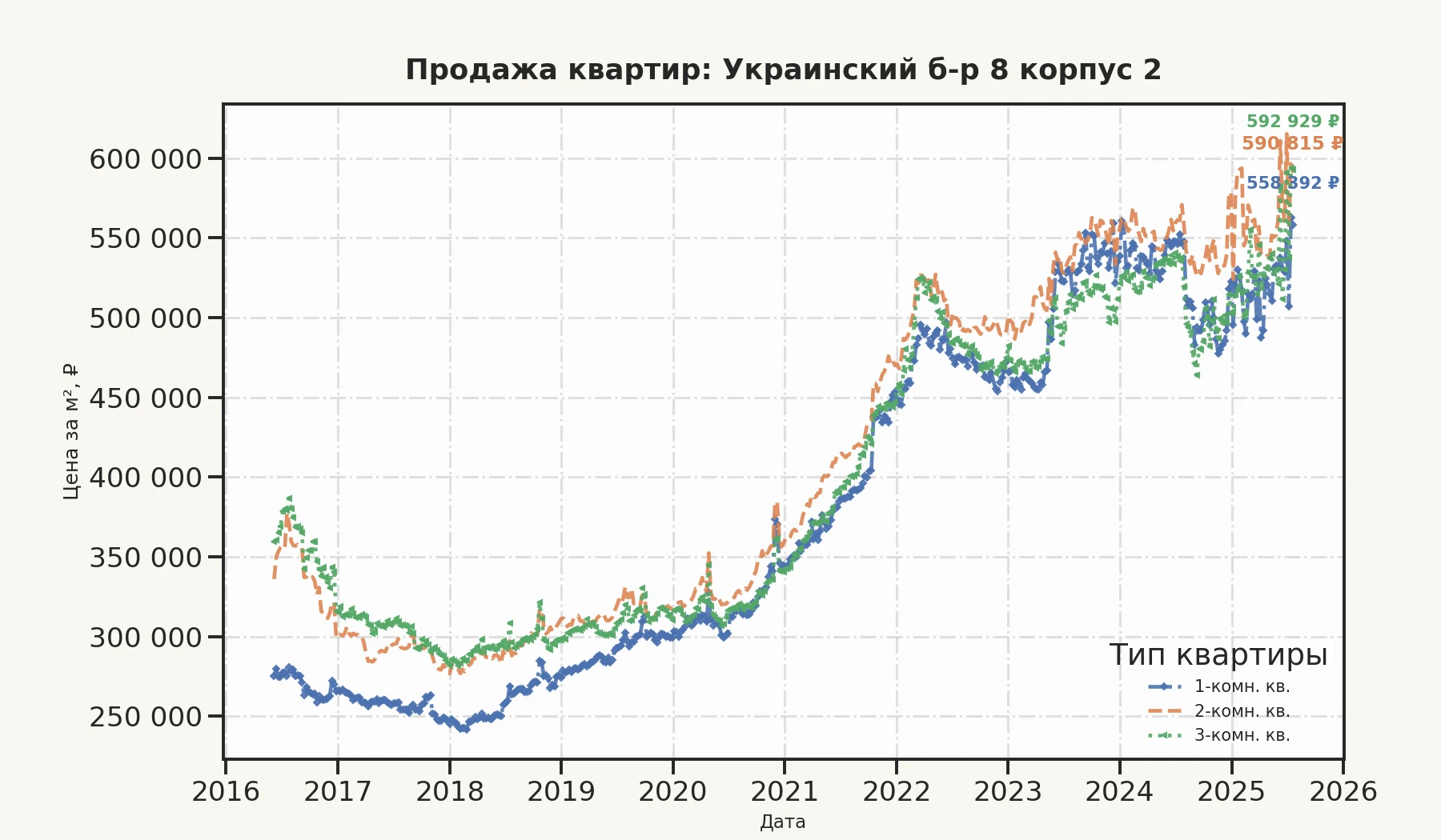 График изменения цены на квартиру Москва, Украинский б-р, 8 корпус 2 8 корпус 2