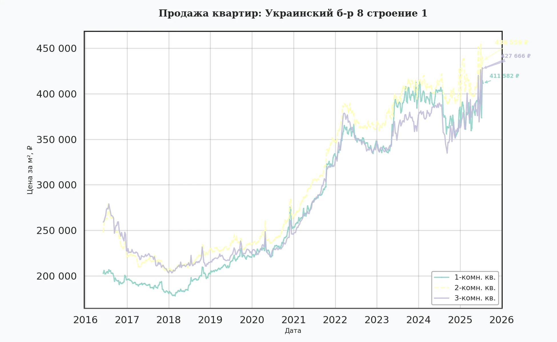 График изменения цены на квартиру Москва, Украинский б-р, 8 Строение 1 8 Строение 1