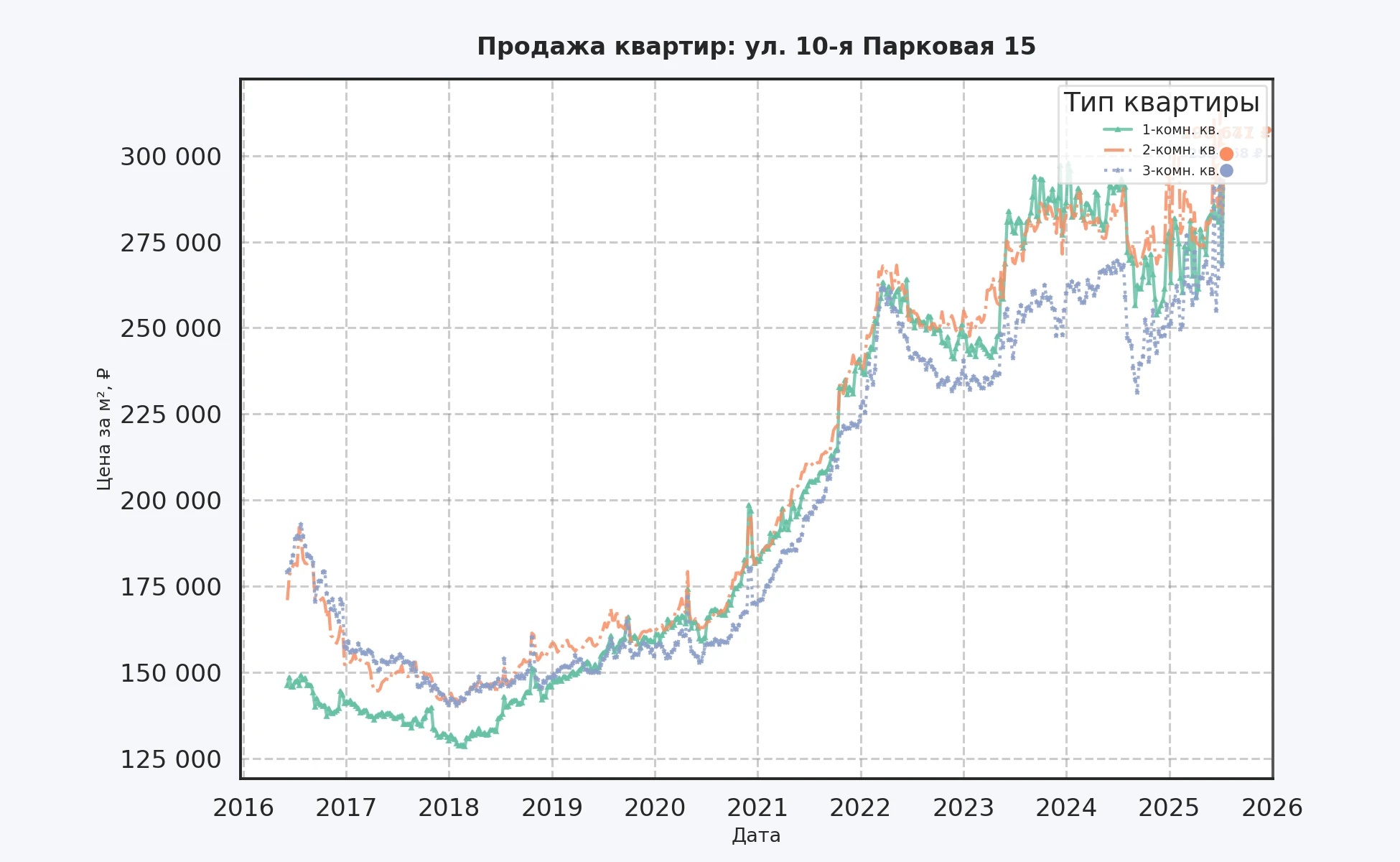 График изменения цены на квартиру Москва, ул. 10-я Парковая, 15 15