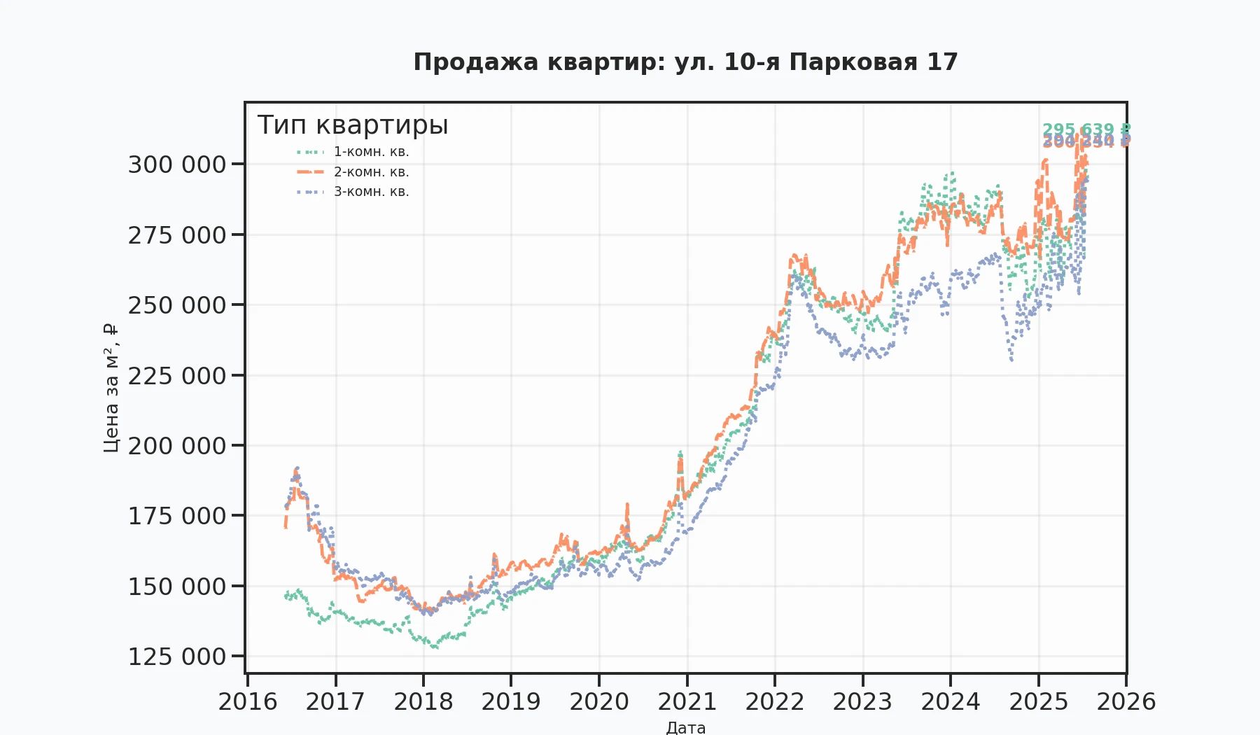 График изменения цены на квартиру Москва, ул. 10-я Парковая, 17 17