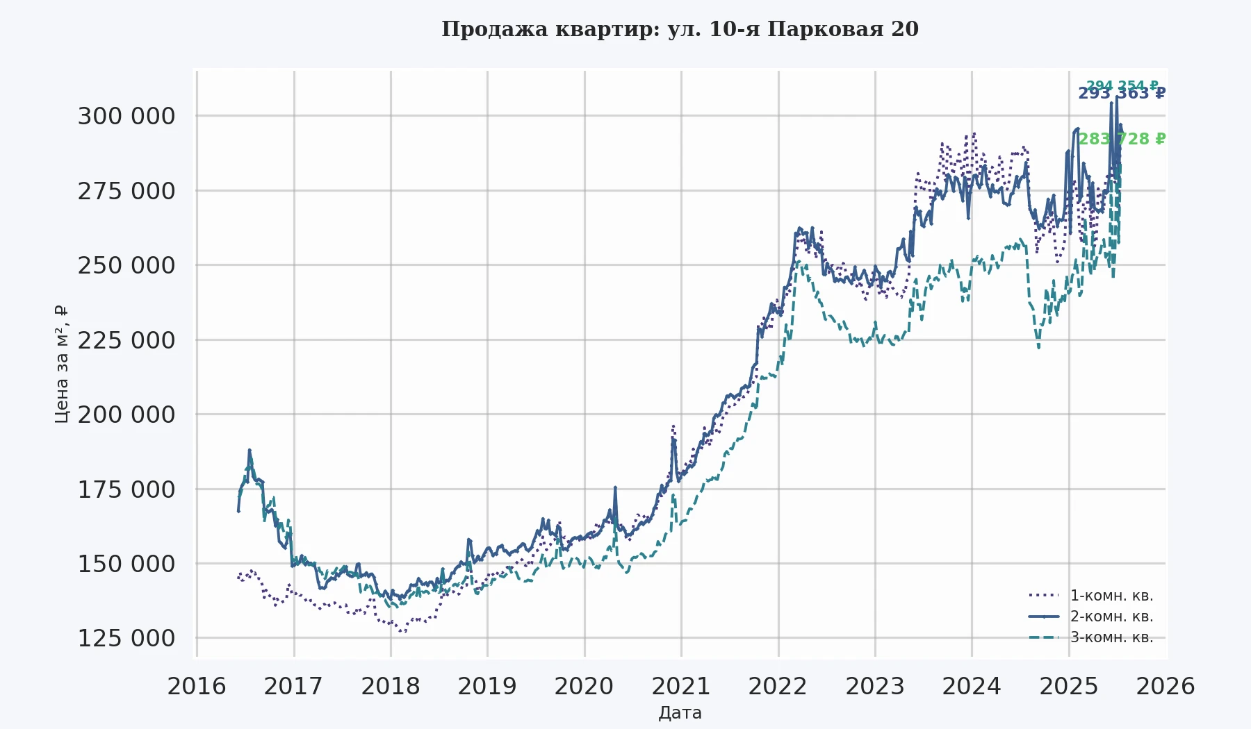График изменения цены на квартиру Москва, ул. 10-я Парковая, 20 20