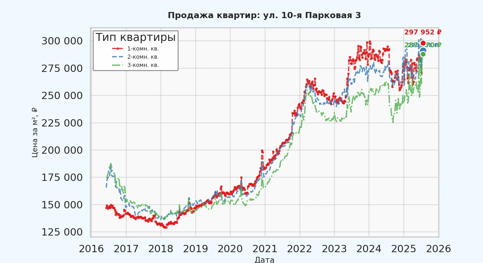 График изменения цены на квартиру Москва, ул. 10-я Парковая, 3 3