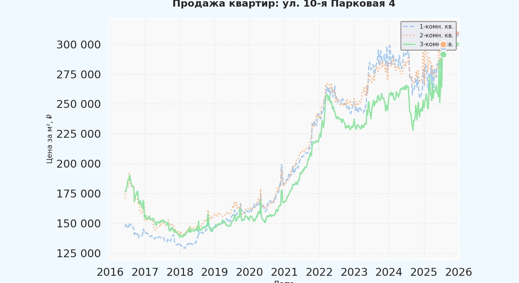 График изменения цены на квартиру Москва, ул. 10-я Парковая, 4 4