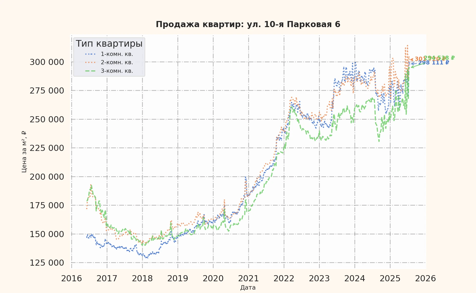 График изменения цены на квартиру Москва, ул. 10-я Парковая, 6 6