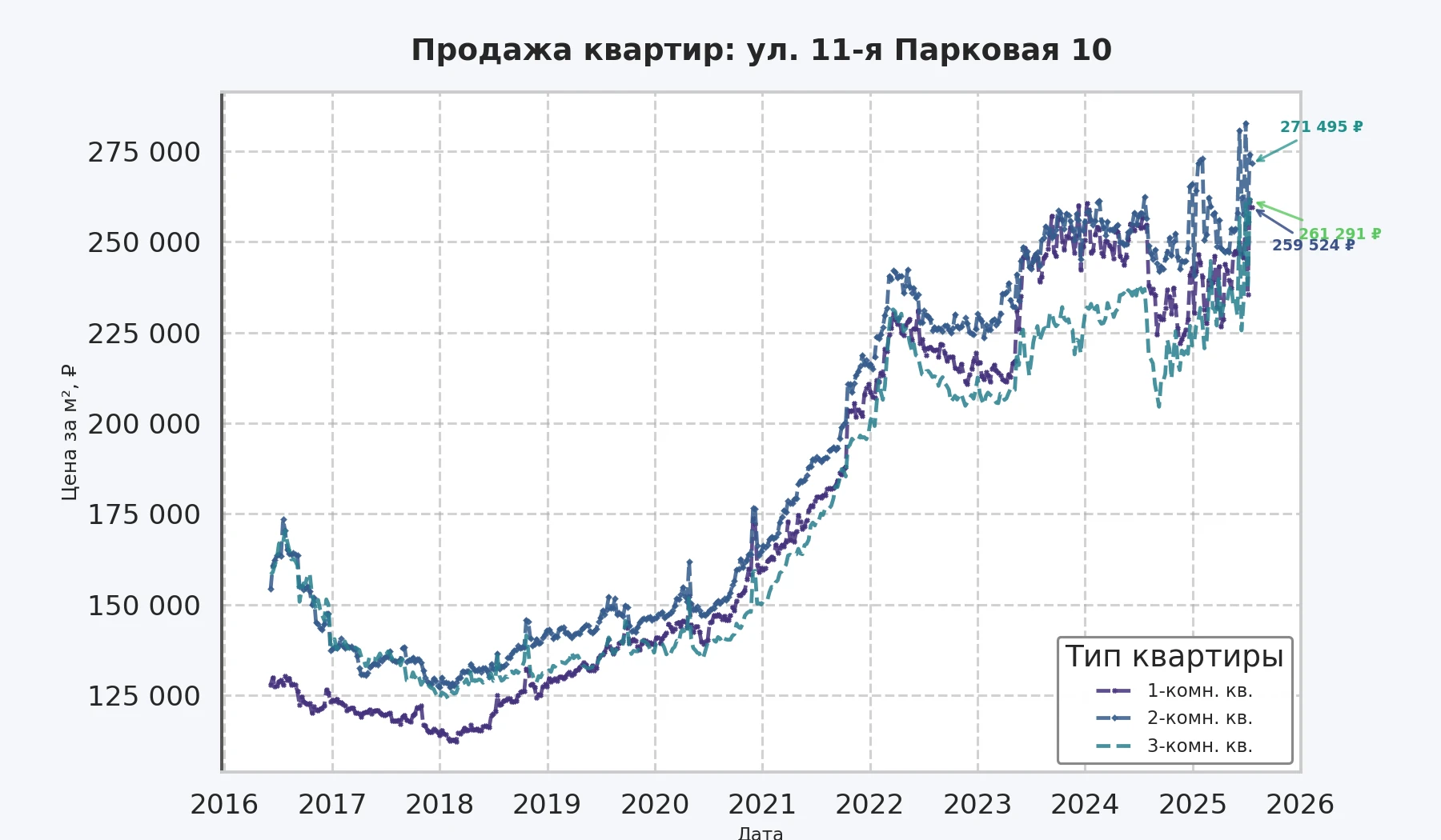 График изменения цены на квартиру Москва, ул. 11-я Парковая, 10 10