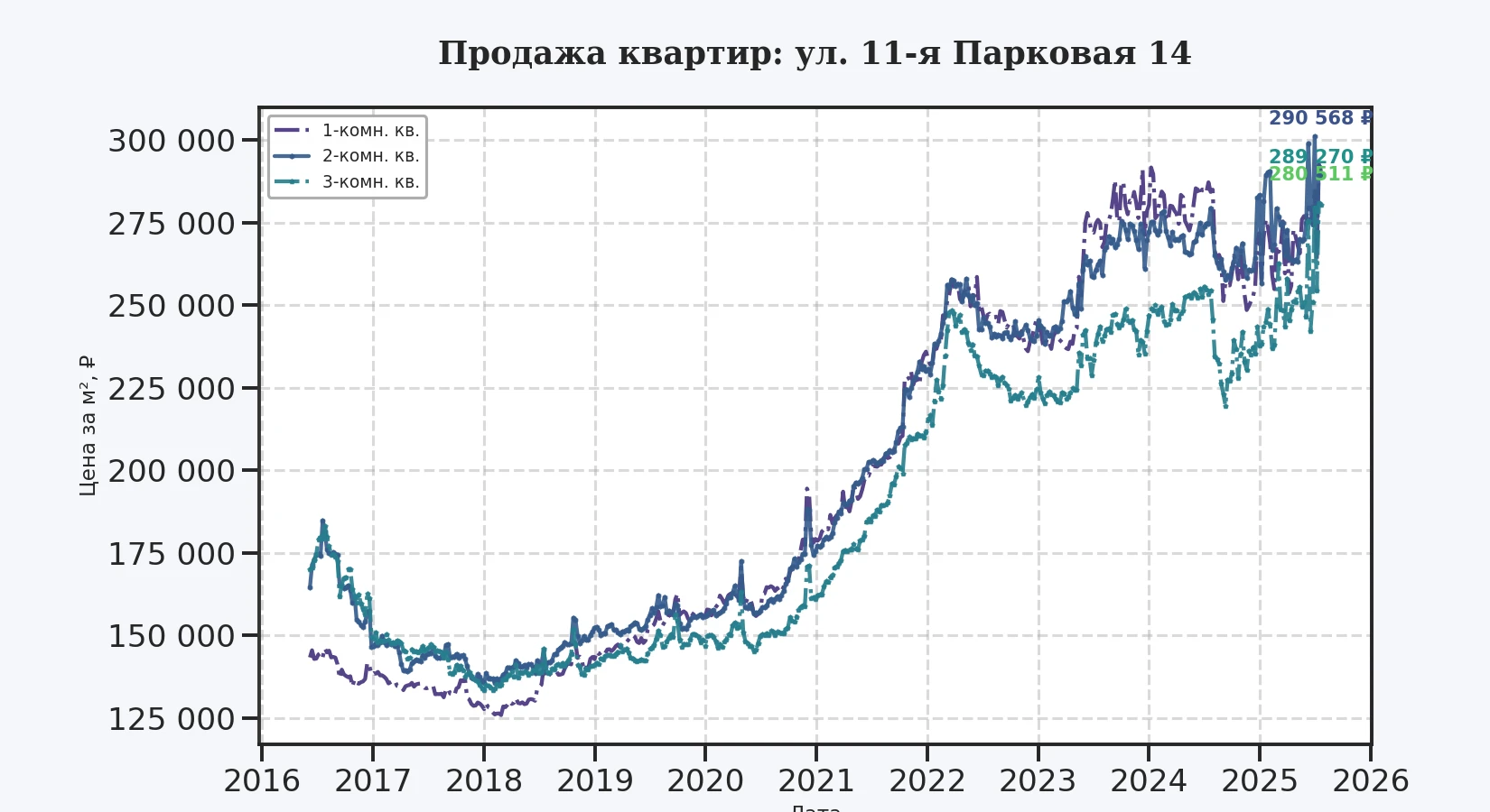 График изменения цены на квартиру Москва, ул. 11-я Парковая, 14 14