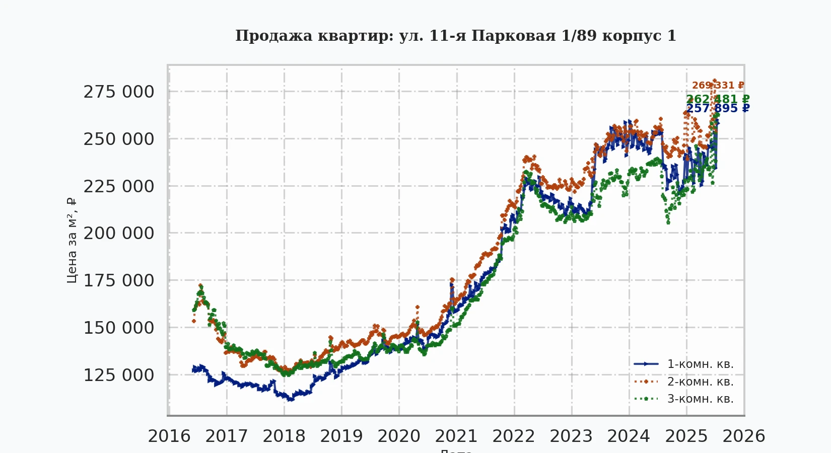 График изменения цены на квартиру Москва, ул. 11-я Парковая, 1/89 корпус 1 1/89 корпус 1