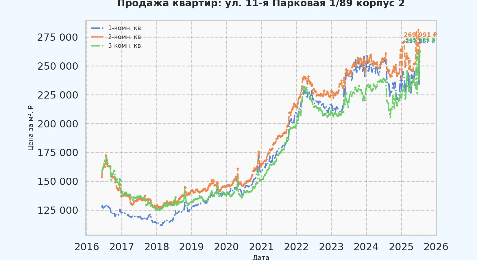 График изменения цены на квартиру Москва, ул. 11-я Парковая, 1/89 корпус 2 1/89 корпус 2