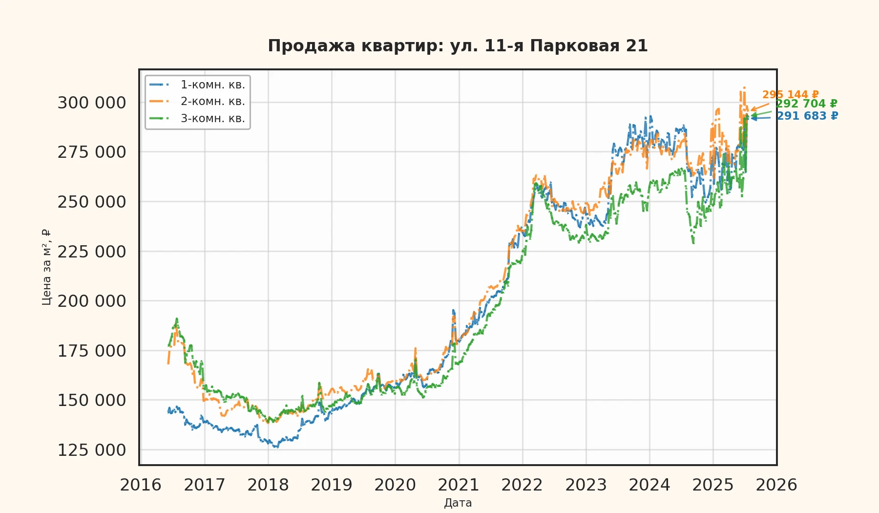 График изменения цены на квартиру Москва, ул. 11-я Парковая, 21 21